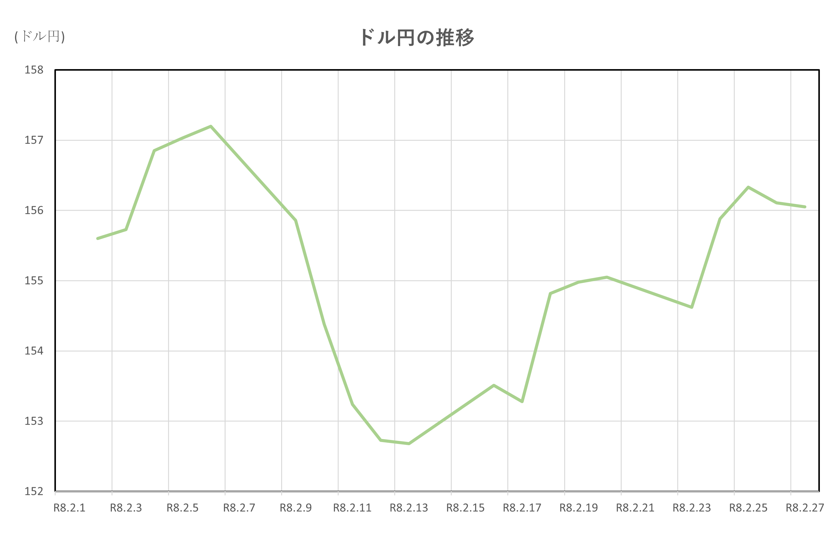 ドル円の推移(2026.2.2~2.27)
