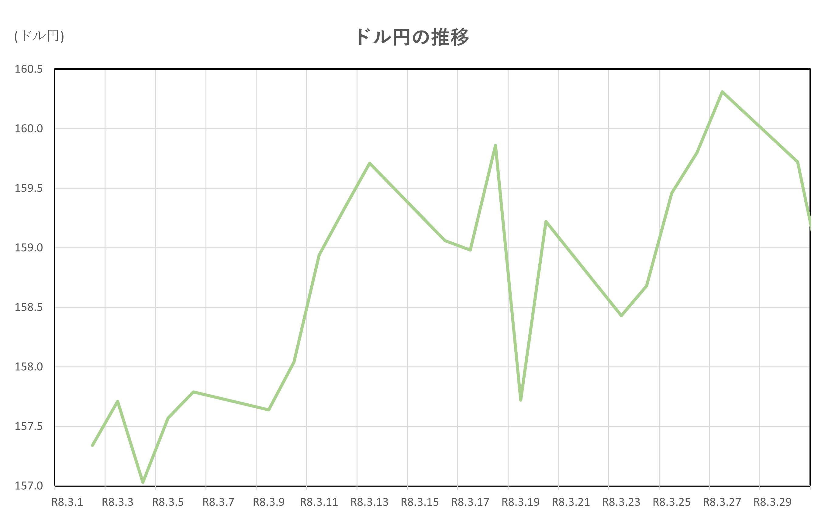 ドル円の推移(2026.3.2～3.31)
