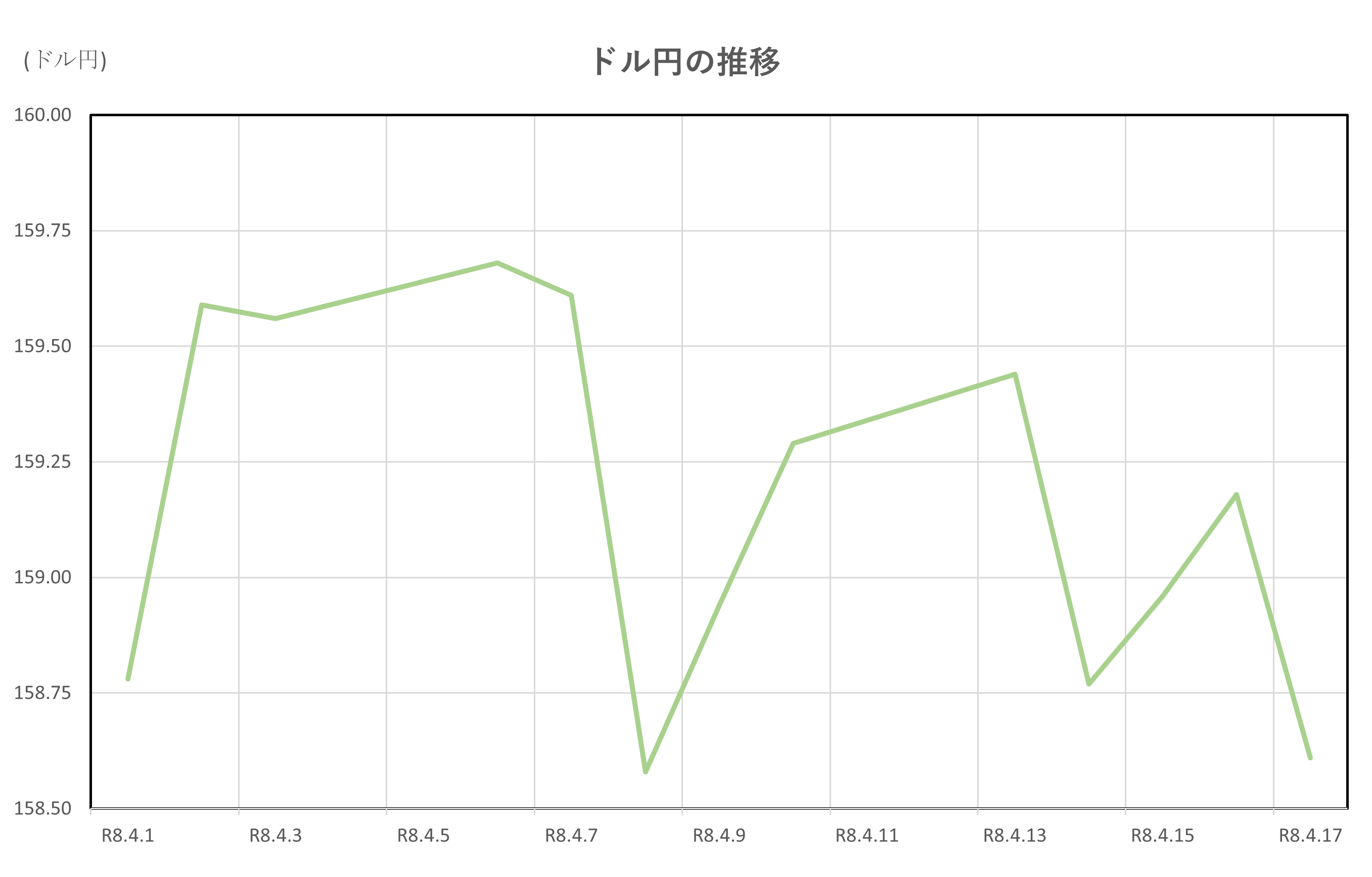 ドル円の推移(2026.4.1～4.17)