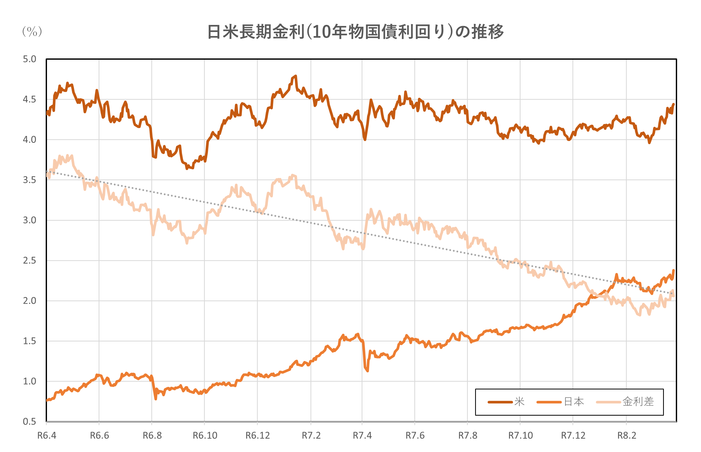 日米長期金利(10年物国債利回り)の推移(2年間)
