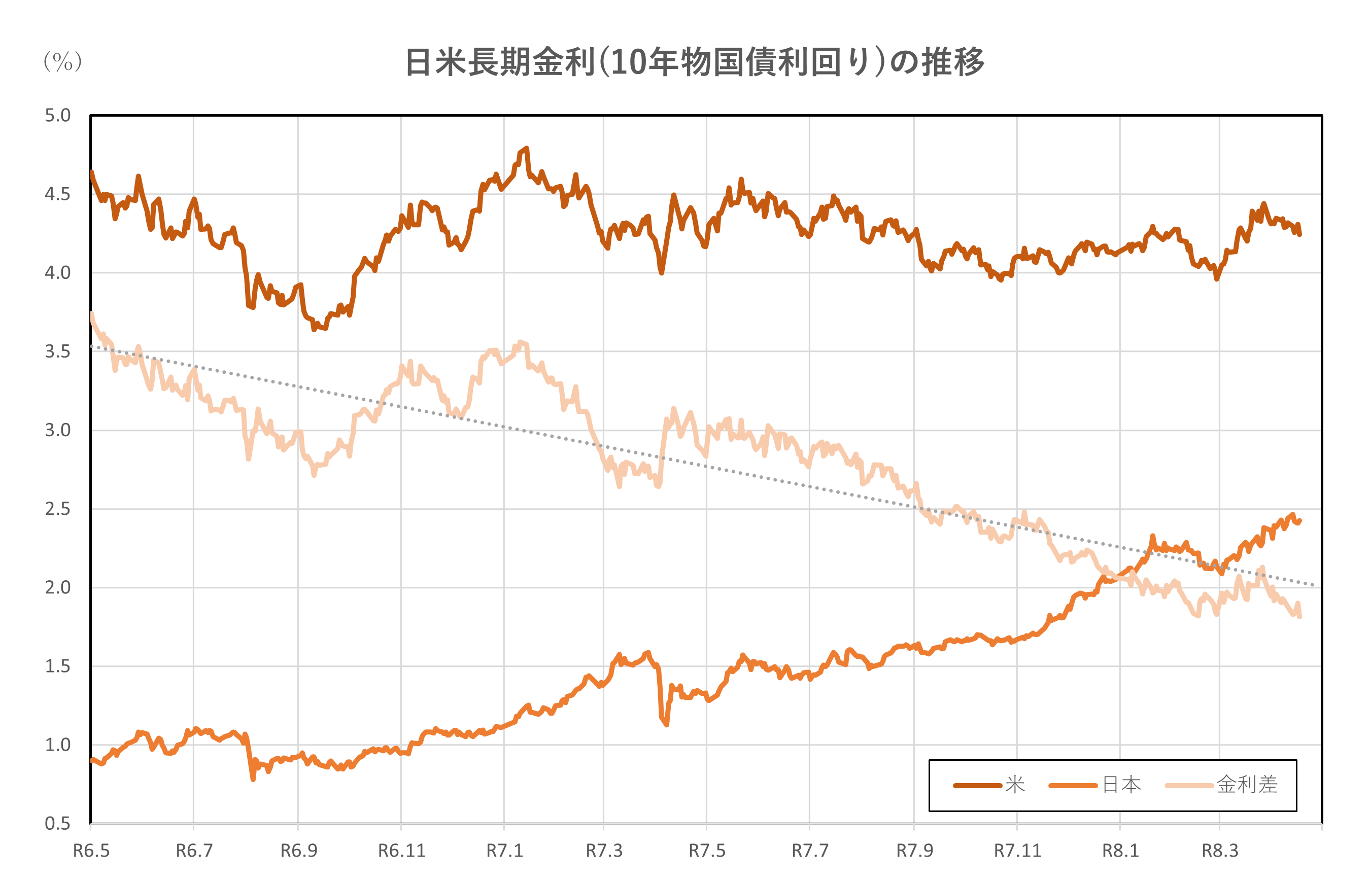 日米長期金利(10年物国債利回り)の推移(2年間)