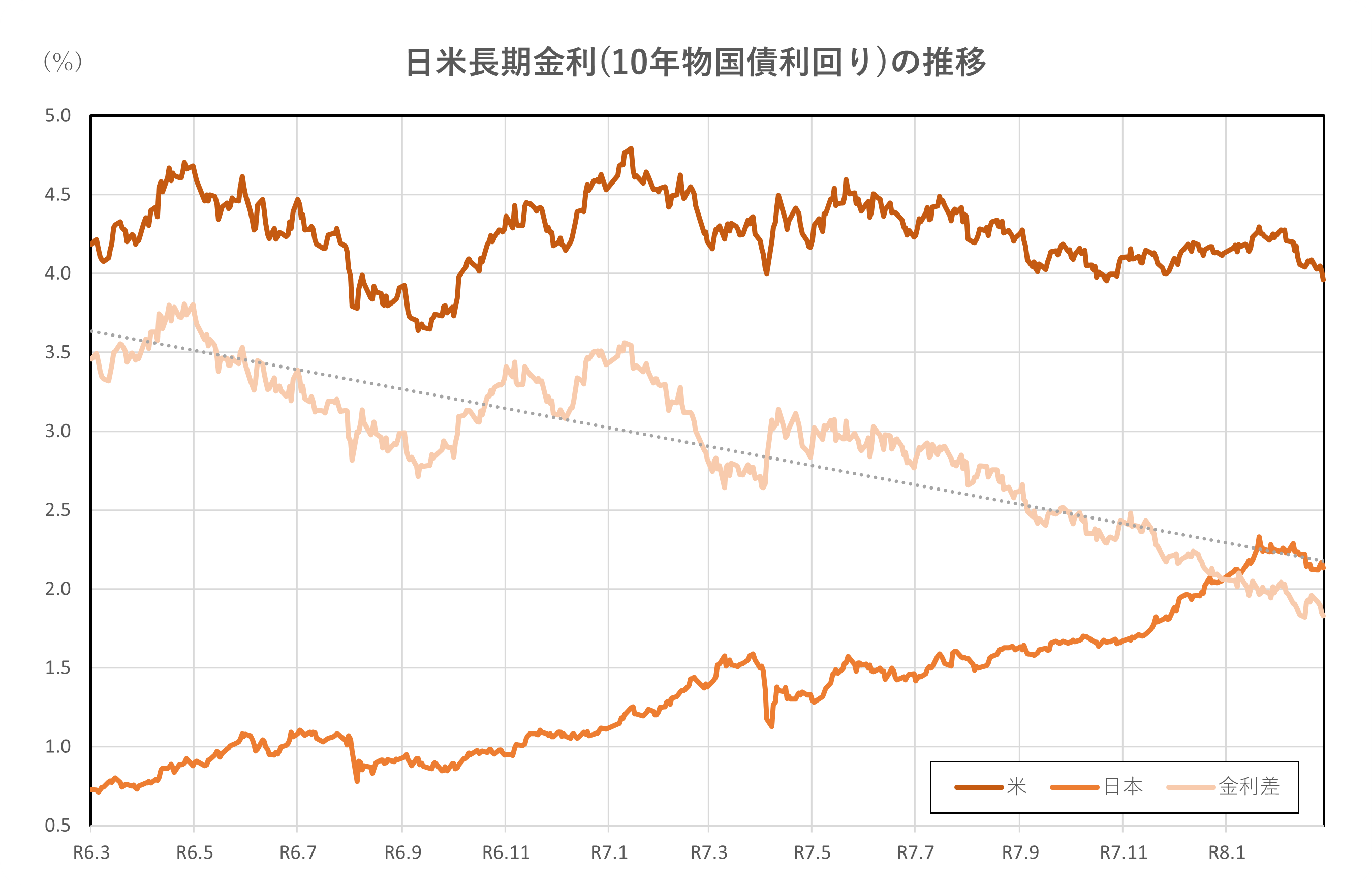 日米長期金利(10年物国債利回り)の推移(2年間)