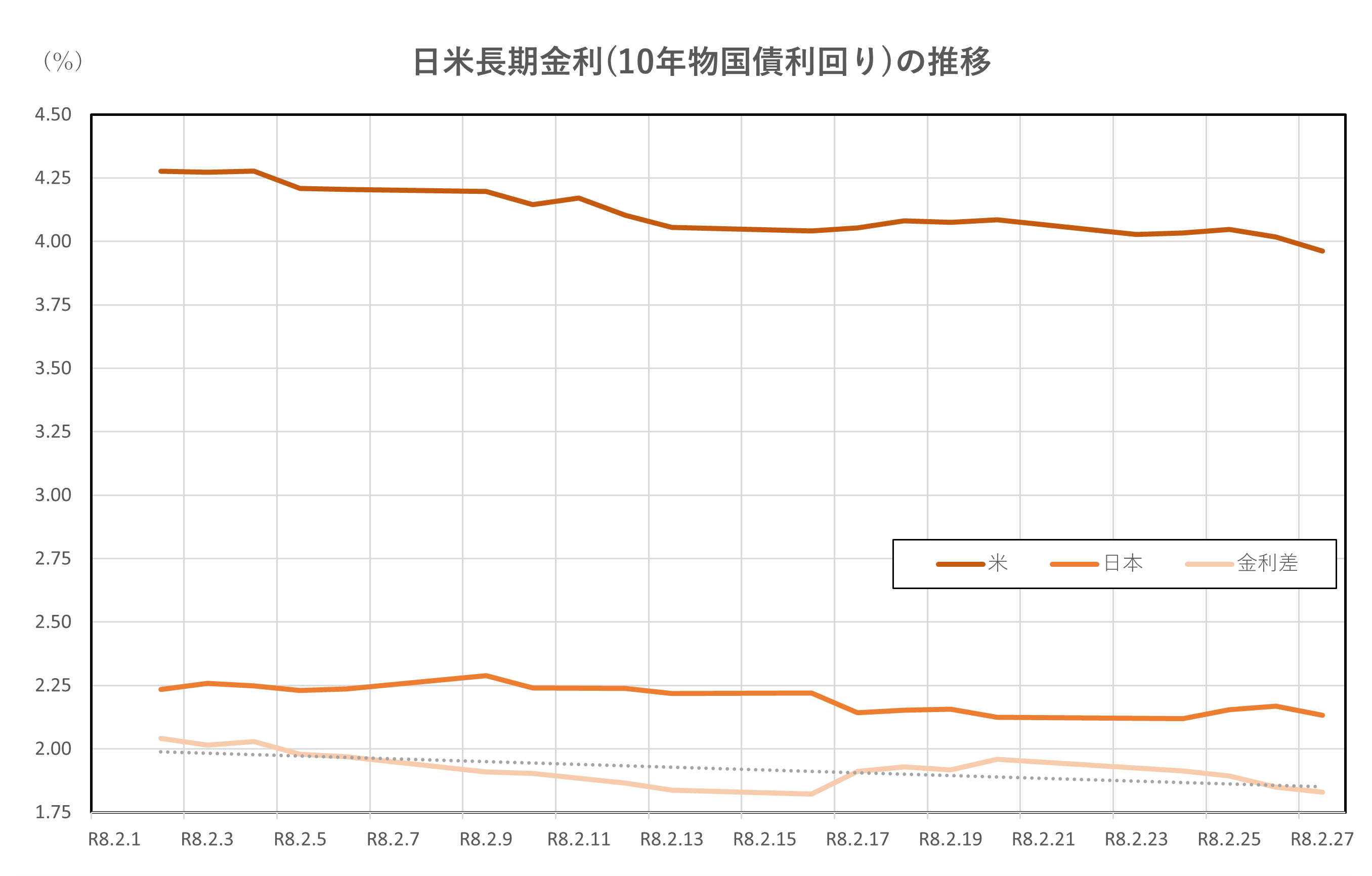 日米長期金利(10年物国債利回り)の推移(2026.2.2~2.27)