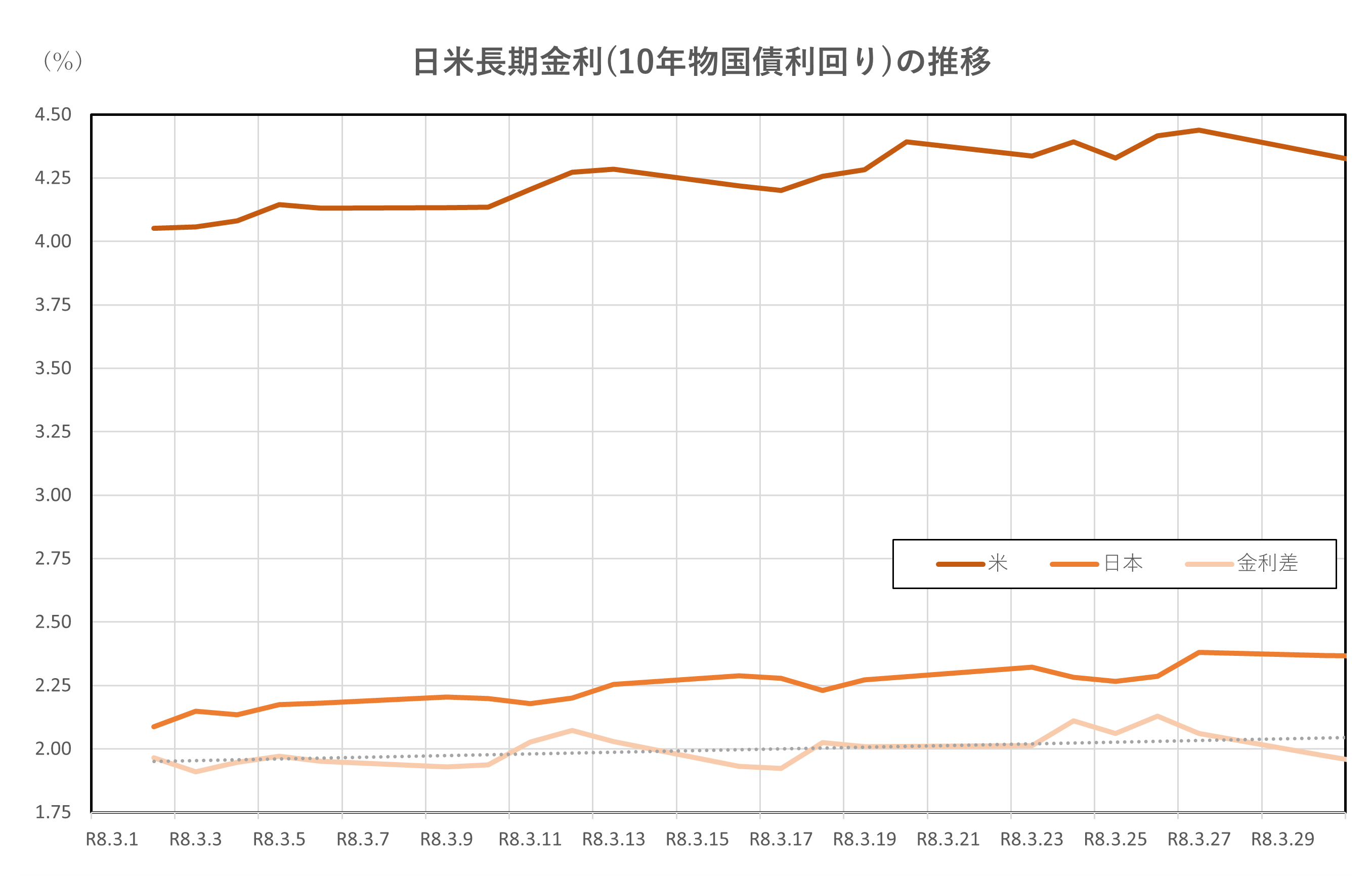 日米長期金利(10年物国債利回り)の推移(2026.3.2～3.31)
