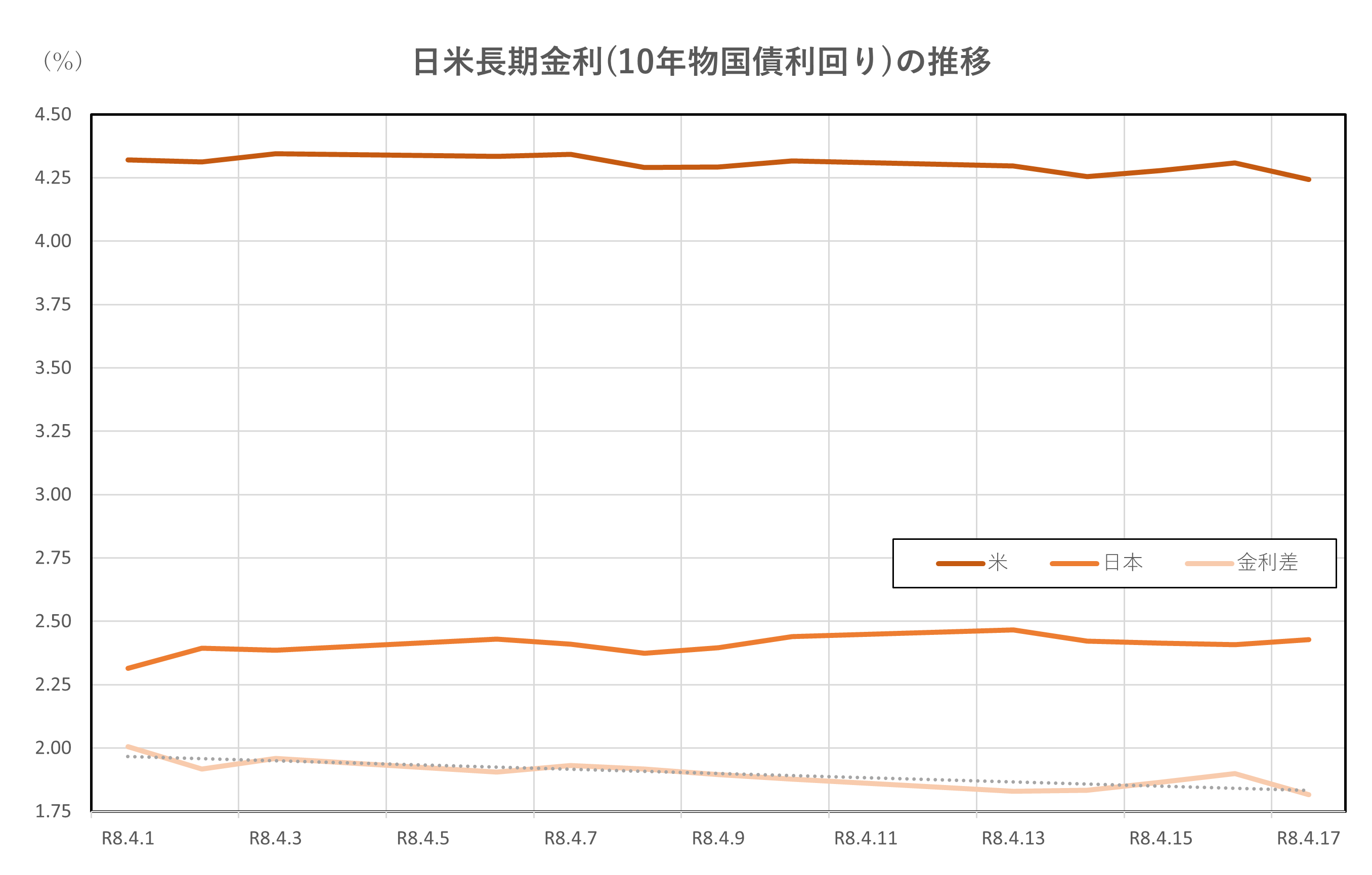日米長期金利(10年物国債利回り)の推移(2026.4.1～4.17)