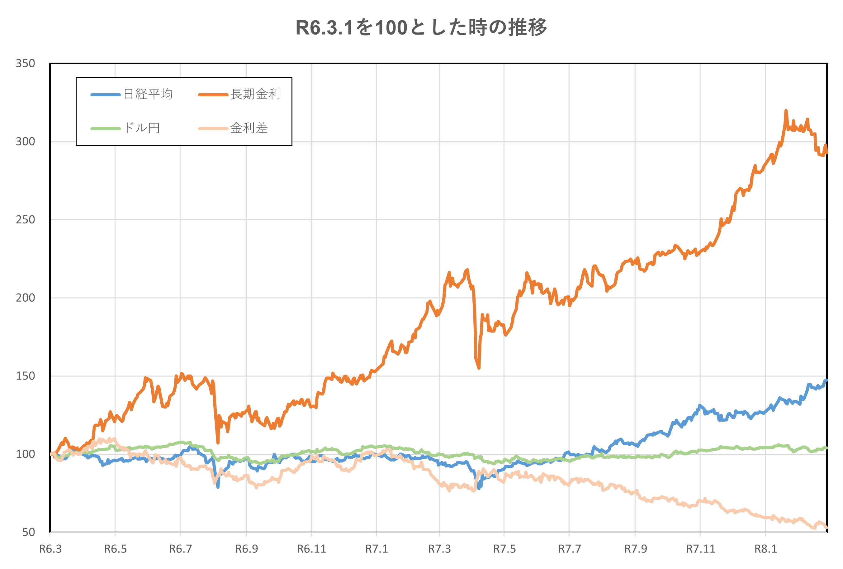 R6.3.1を100とした時の推移(2年間)