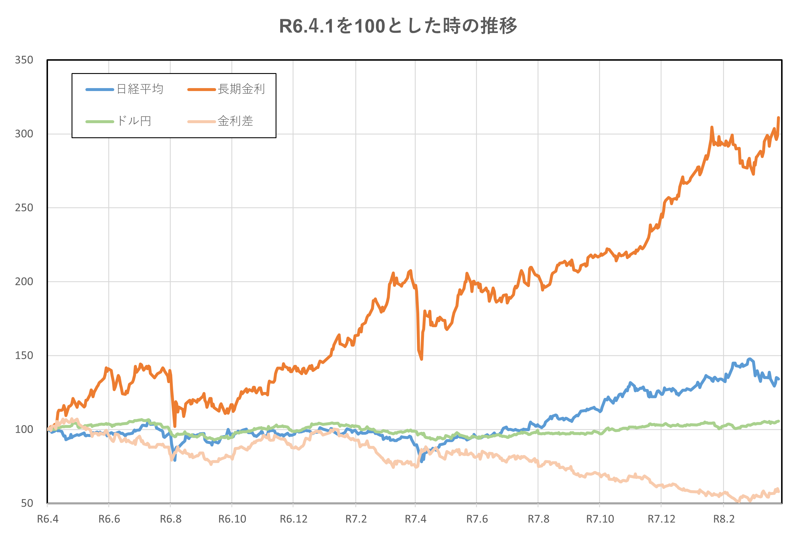 R6.4.1を100とした時の推移(2年間)