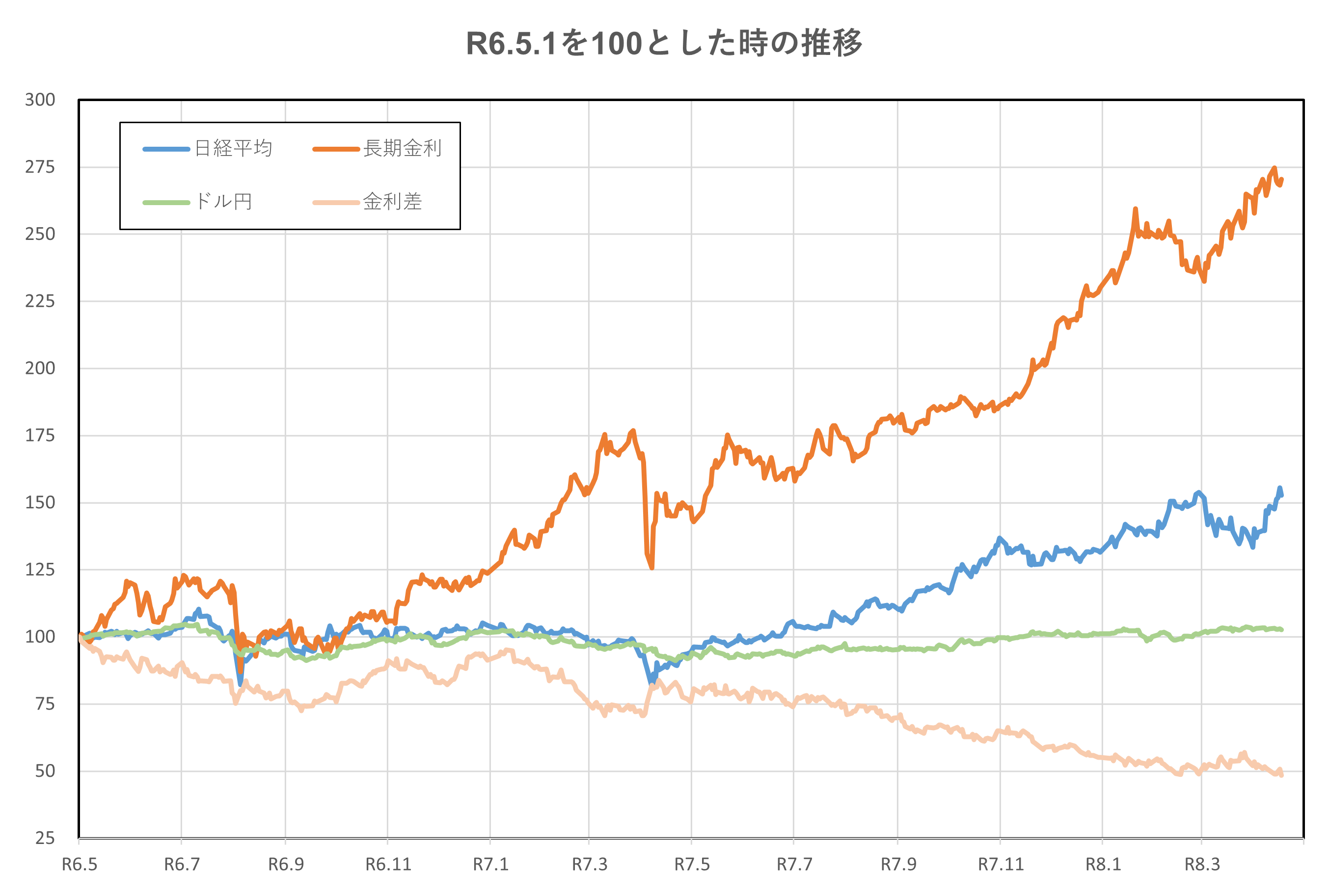 R6.4.1を100とした時の推移(2年間)