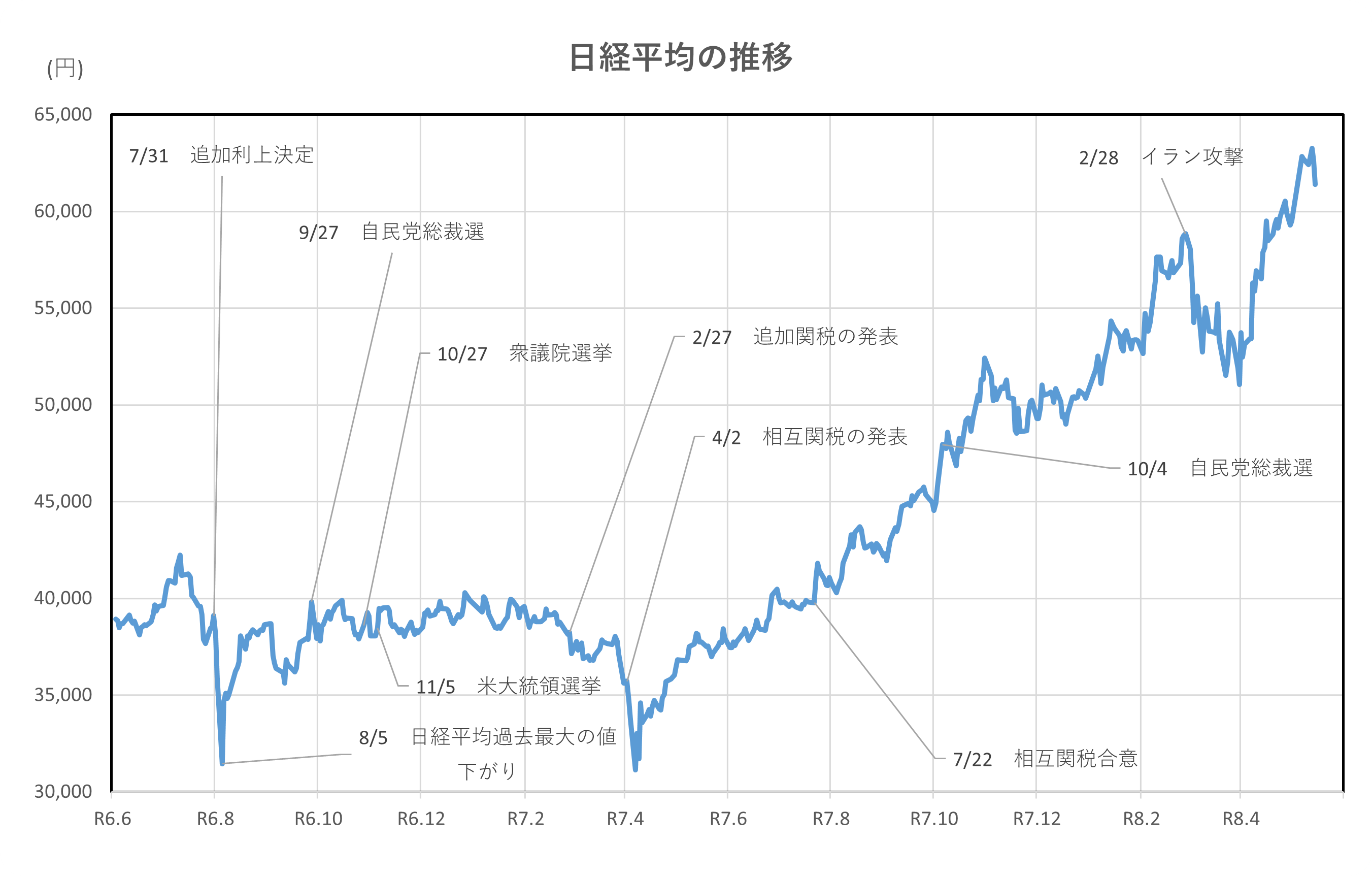 日経平均の推移(2年間)
