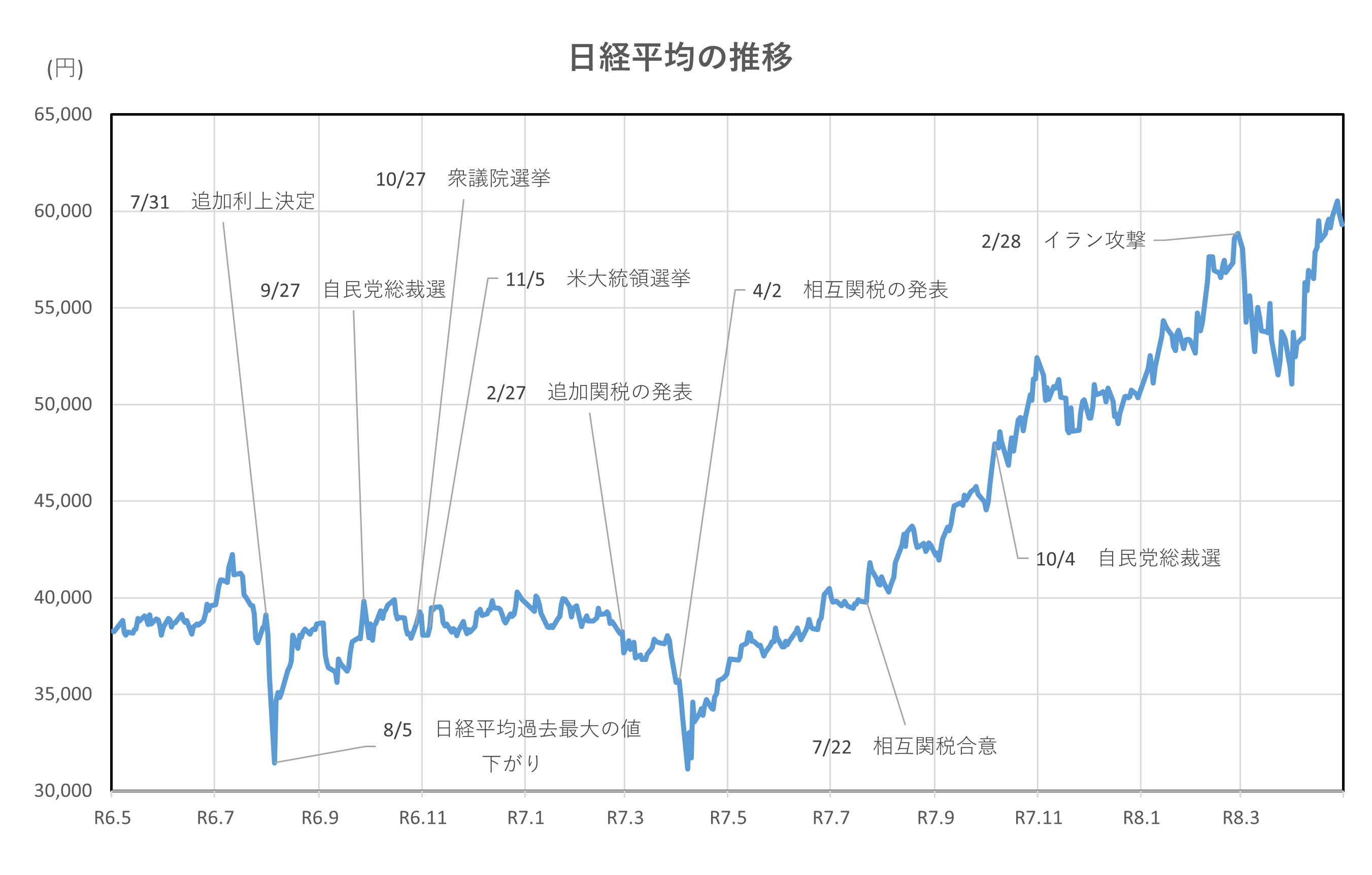 日経平均の推移(2年間)