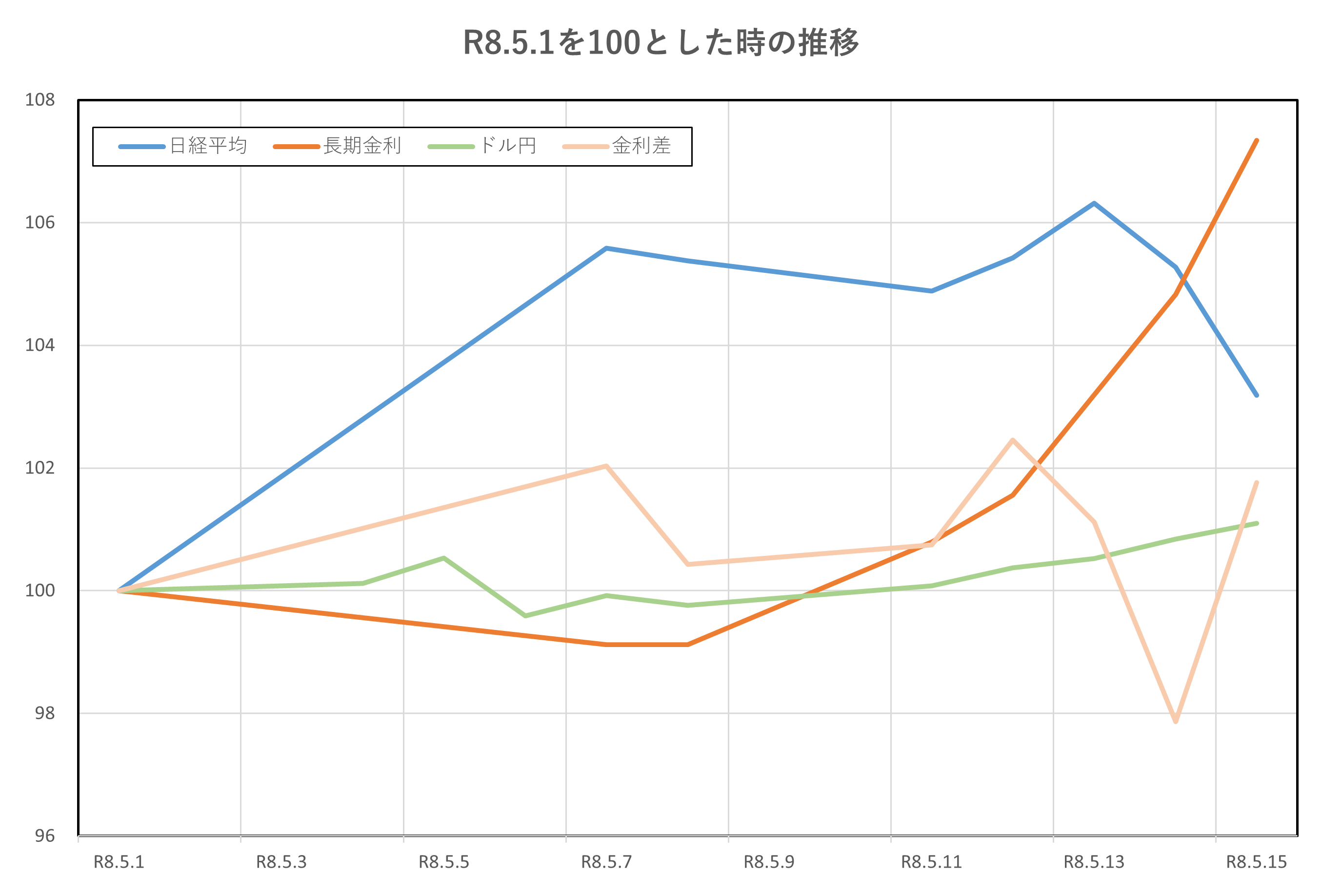 R8.5.1を100とした時の推移