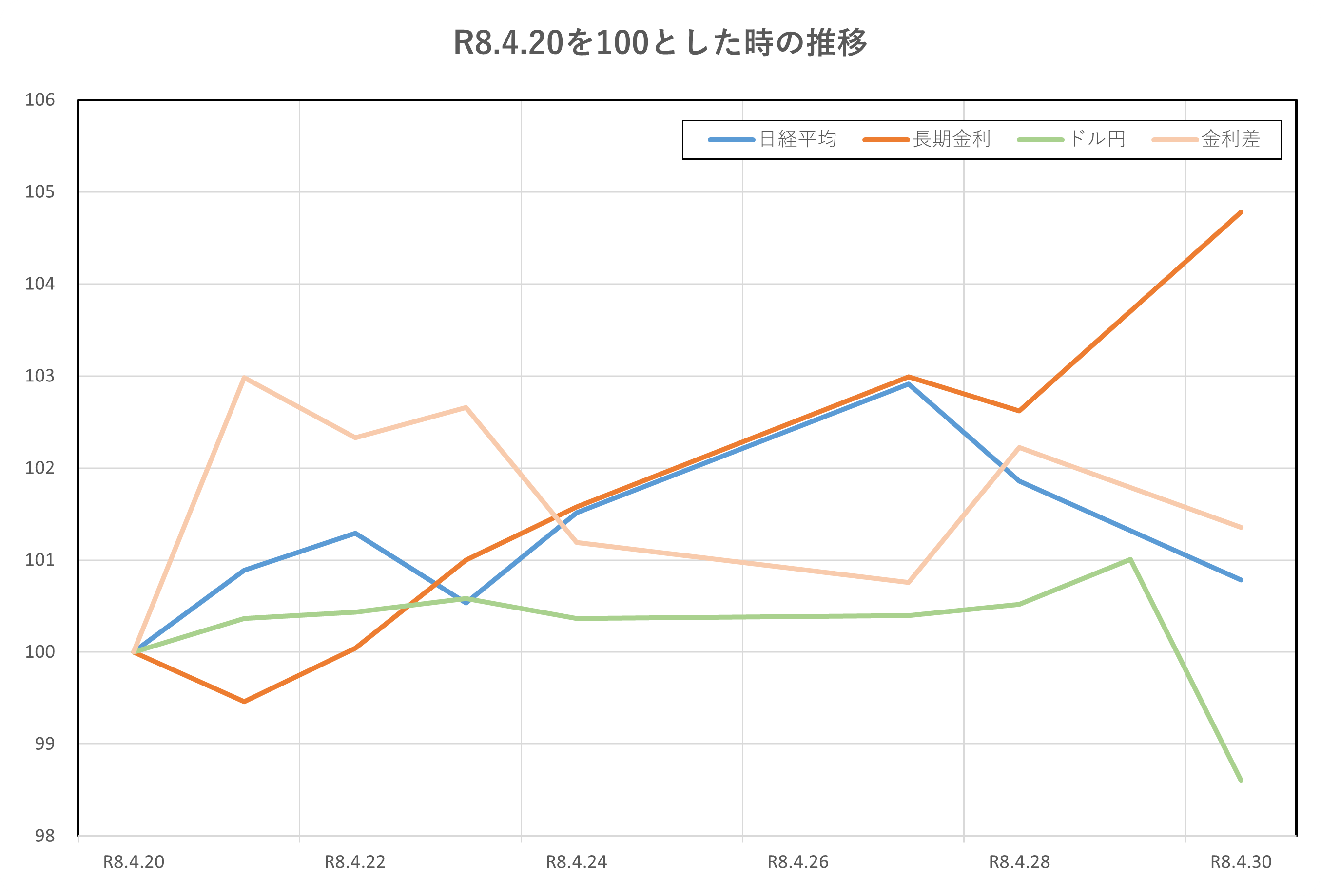 R8.4.20を100とした時の推移