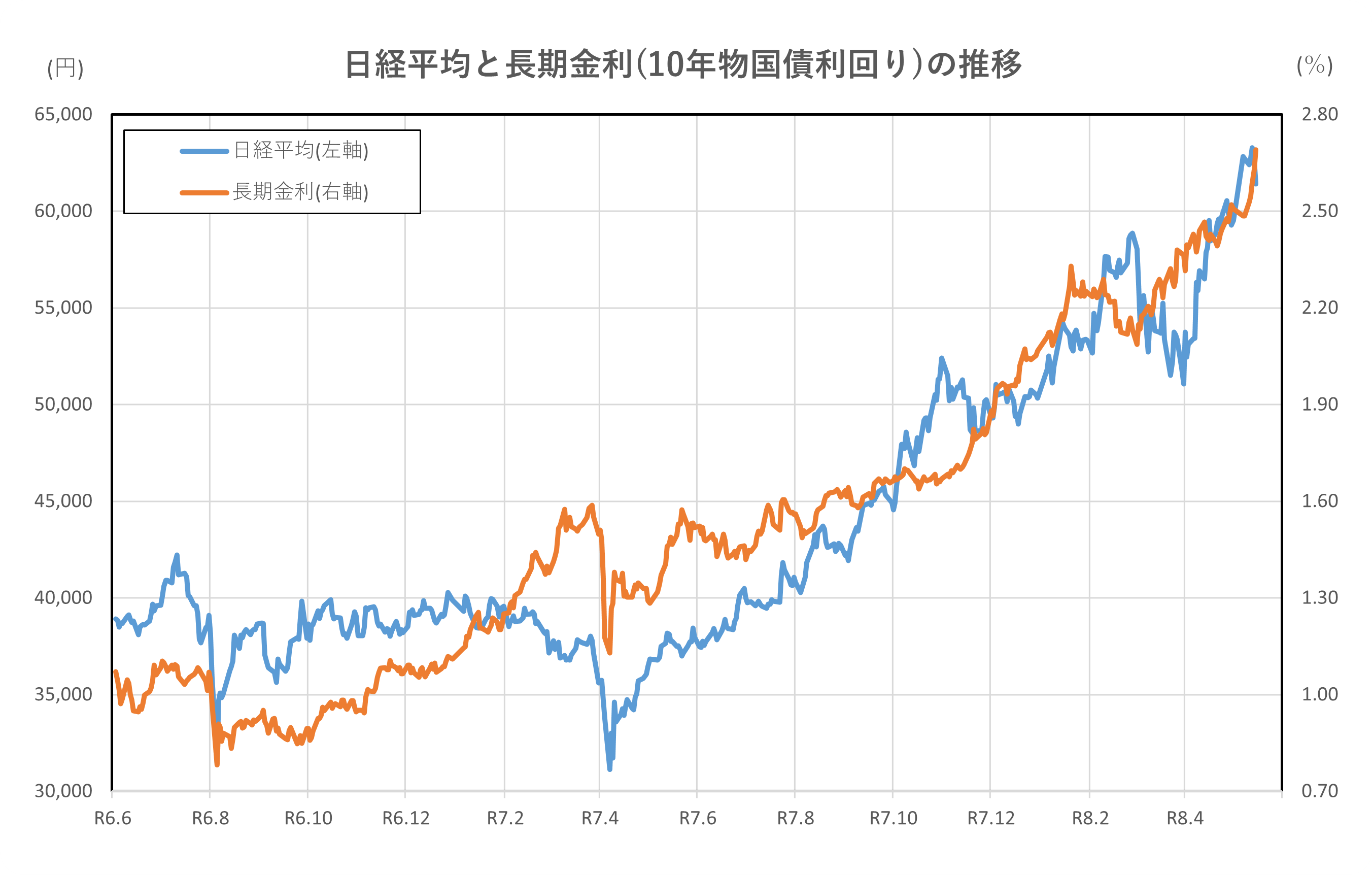 日経平均と長期金利(10年物国債利回り)の推移(2年間)