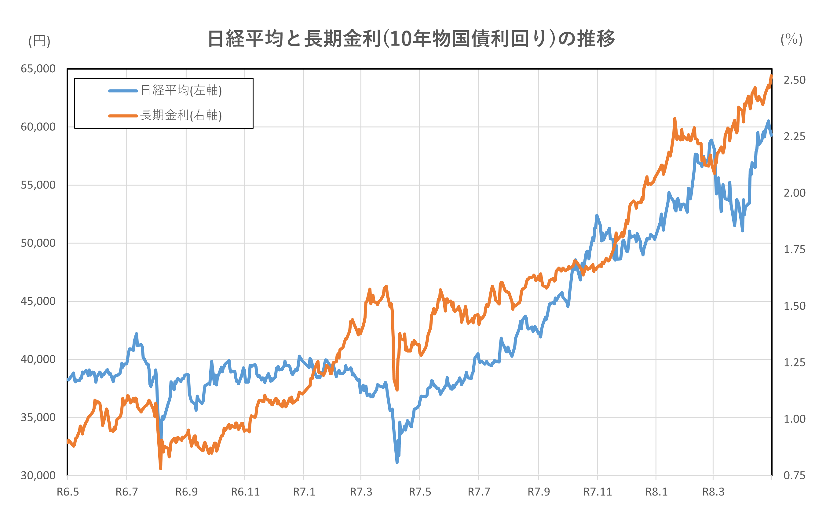 日経平均と長期金利(10年物国債利回り)の推移(2年間)