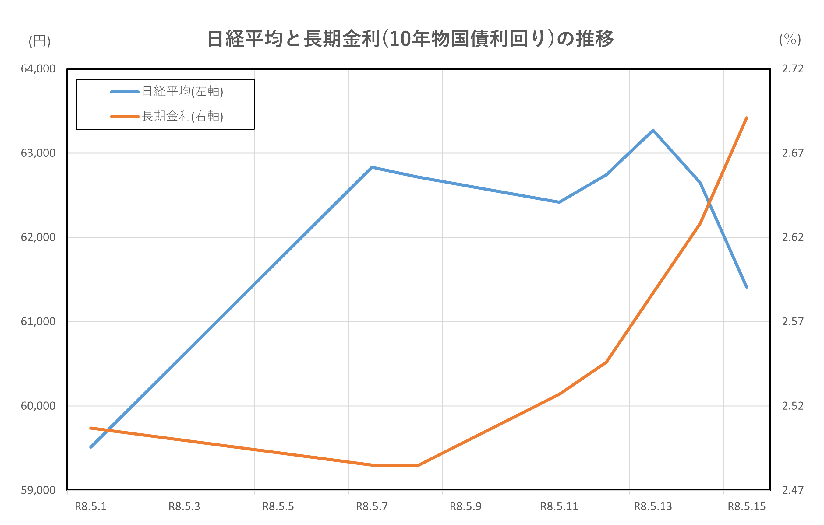 日経平均と長期金利(10年物国債利回り)の推移(2026.5.1~5.15)