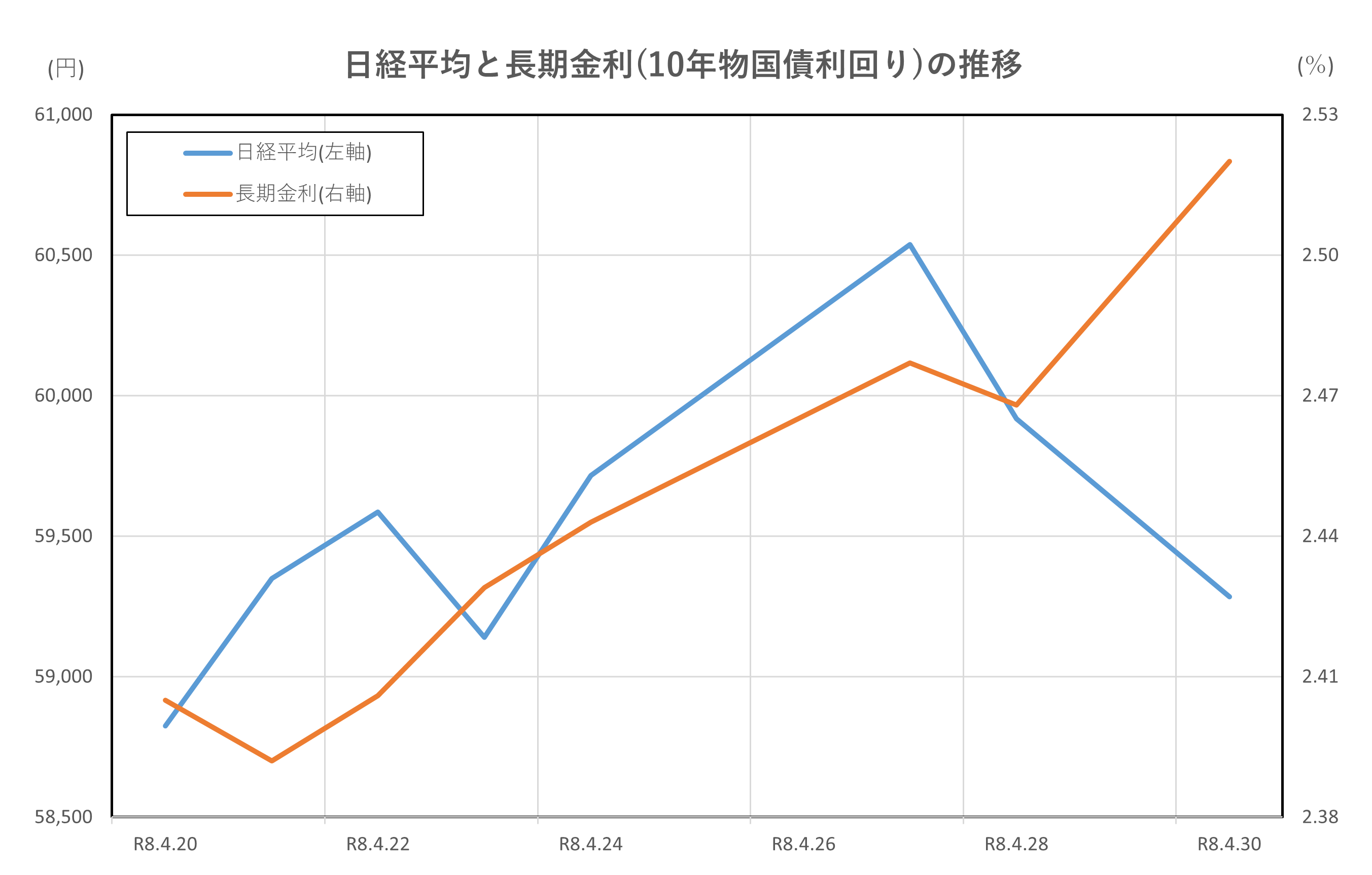 日経平均と長期金利(10年物国債利回り)の推移(2026.4.20~4.30)