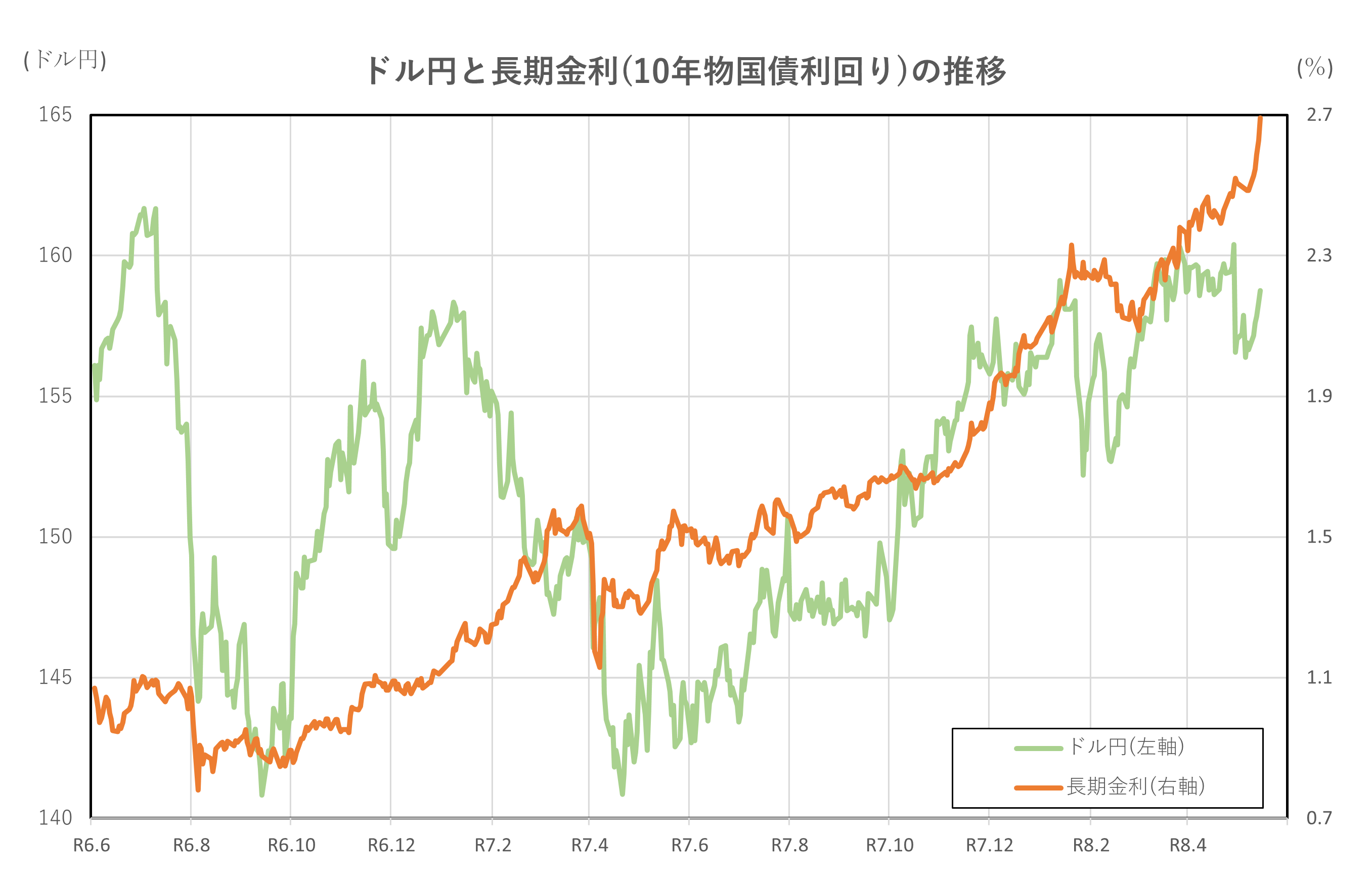ドル円と長期金利(10年物国債利回り)の推移(2年間)