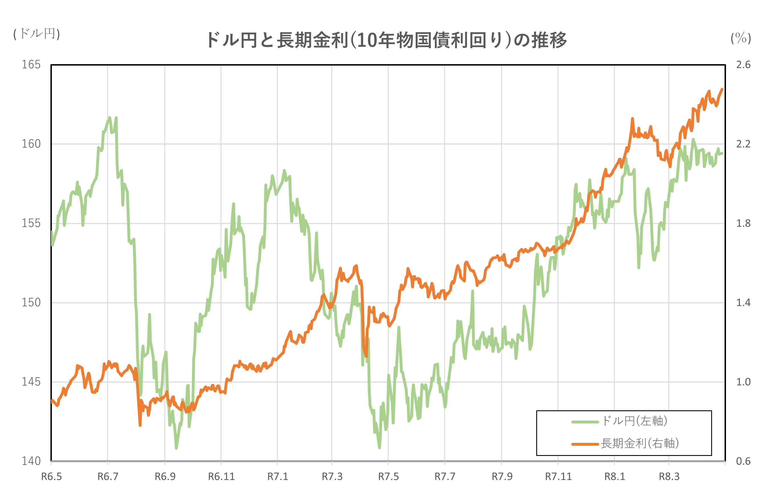 ドル円と長期金利(10年物国債利回り)の推移(2年間)