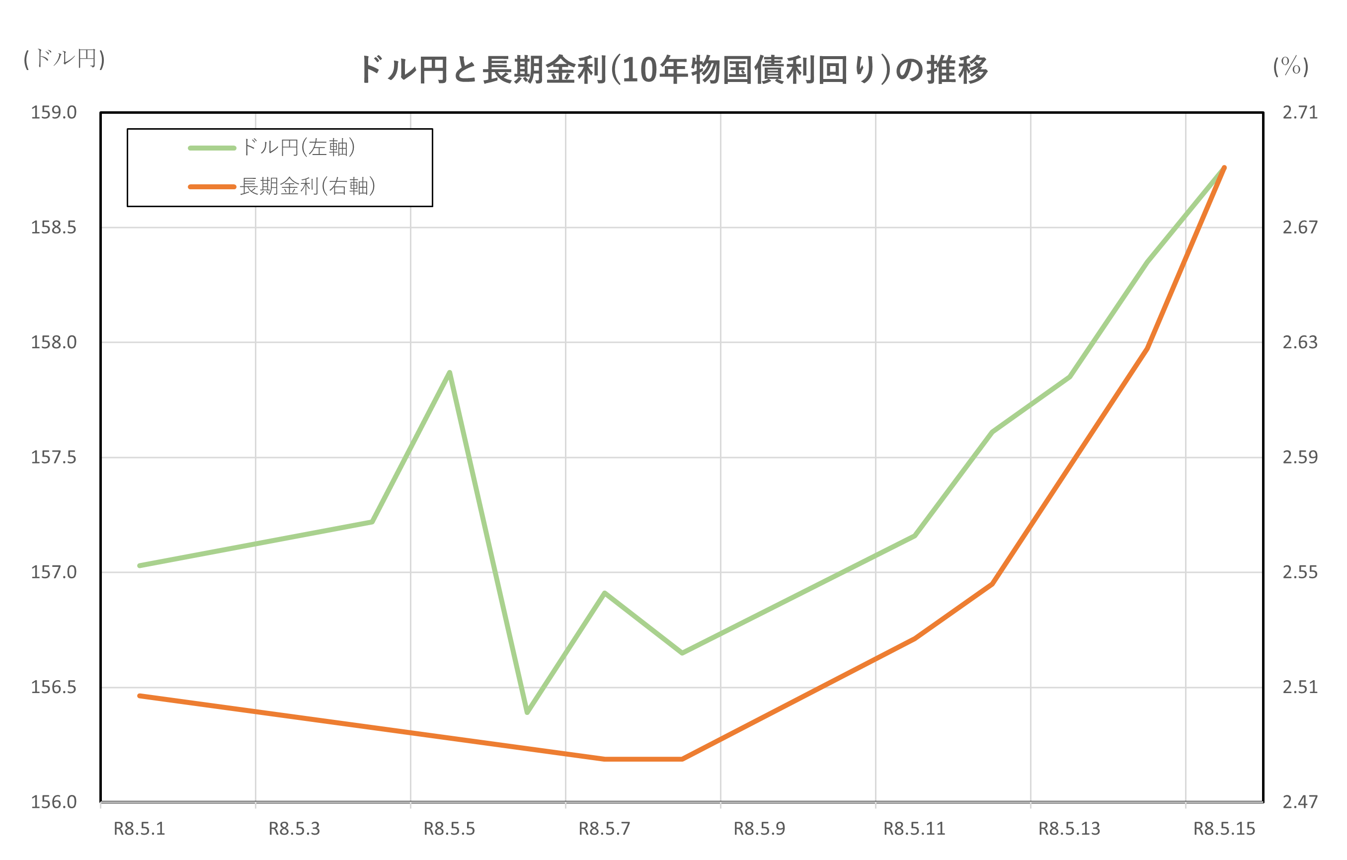 ドル円と長期金利(10年物国債利回り)の推移(2026.5.1~5.15)