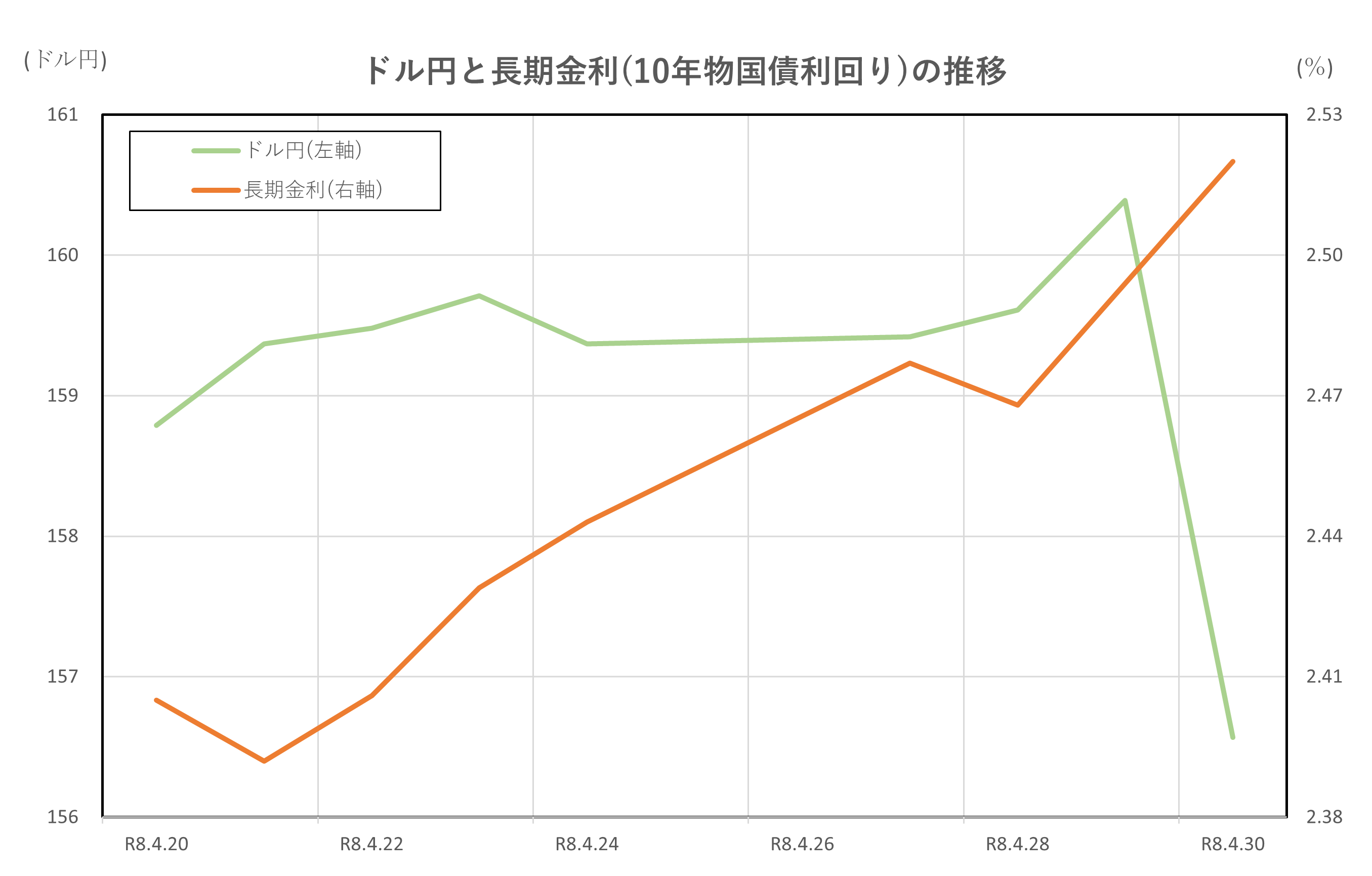 ドル円と長期金利(10年物国債利回り)の推移(2026.4.20~4.30)