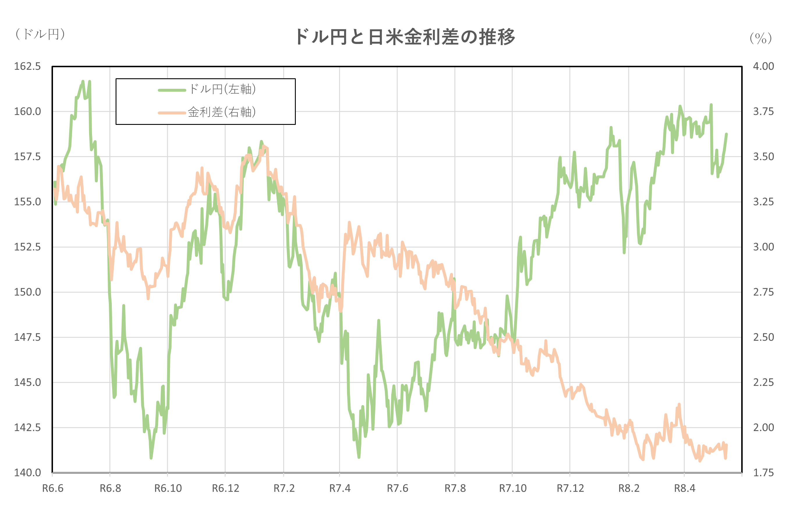 ドル円と日米金利差の推移(2年間)