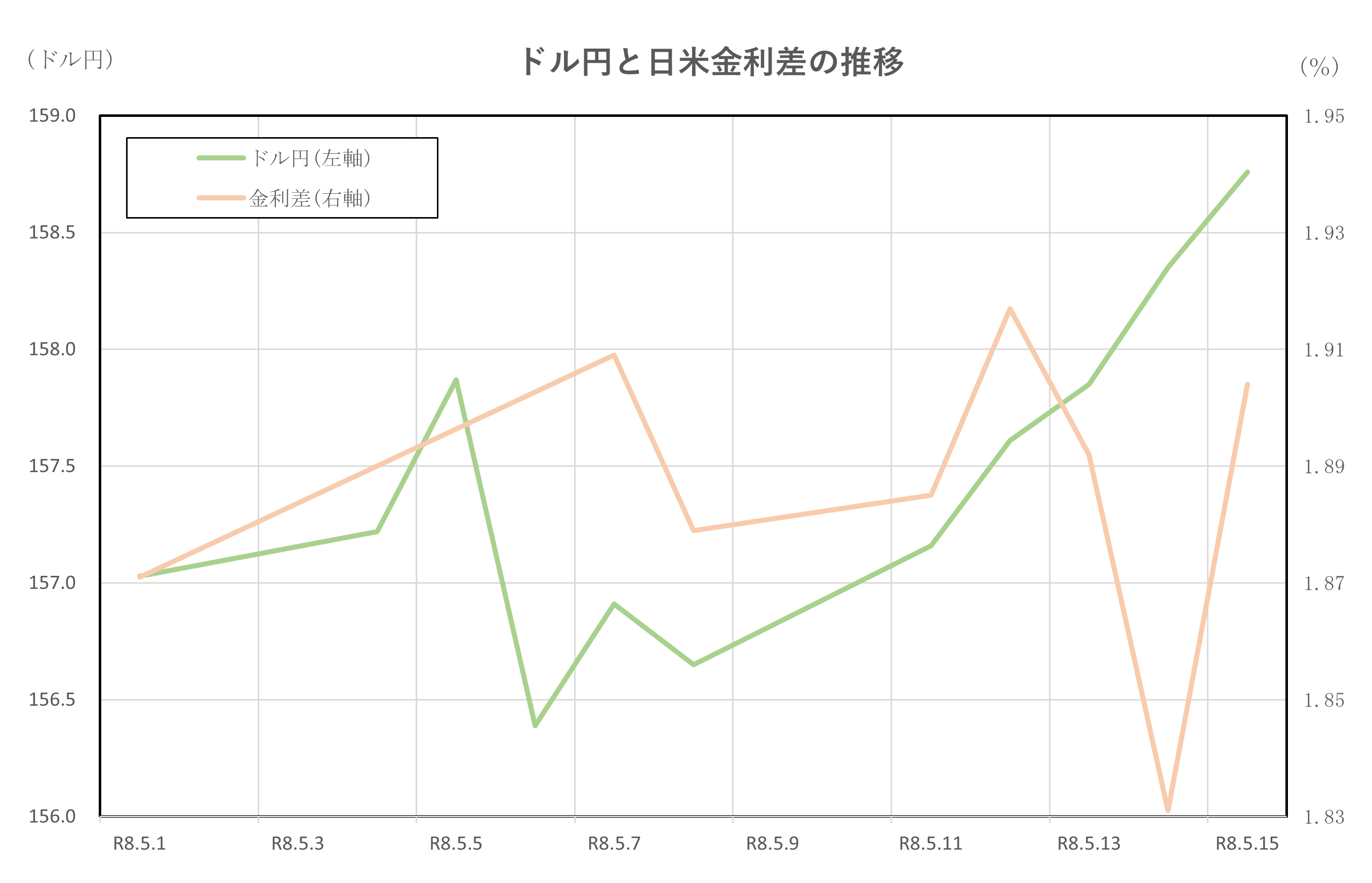 ドル円と日米金利差の推移(2026.5.1~5.15)