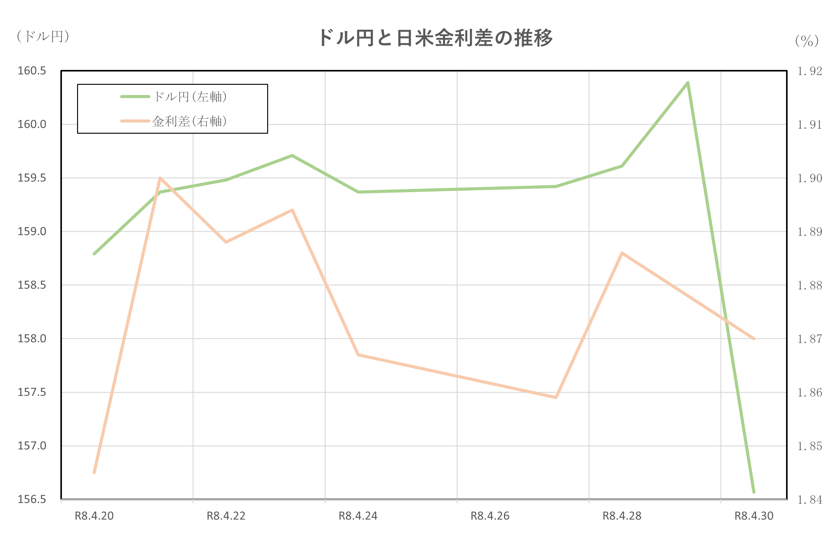 ドル円と日米金利差の推移(2026.4.20~4.30)