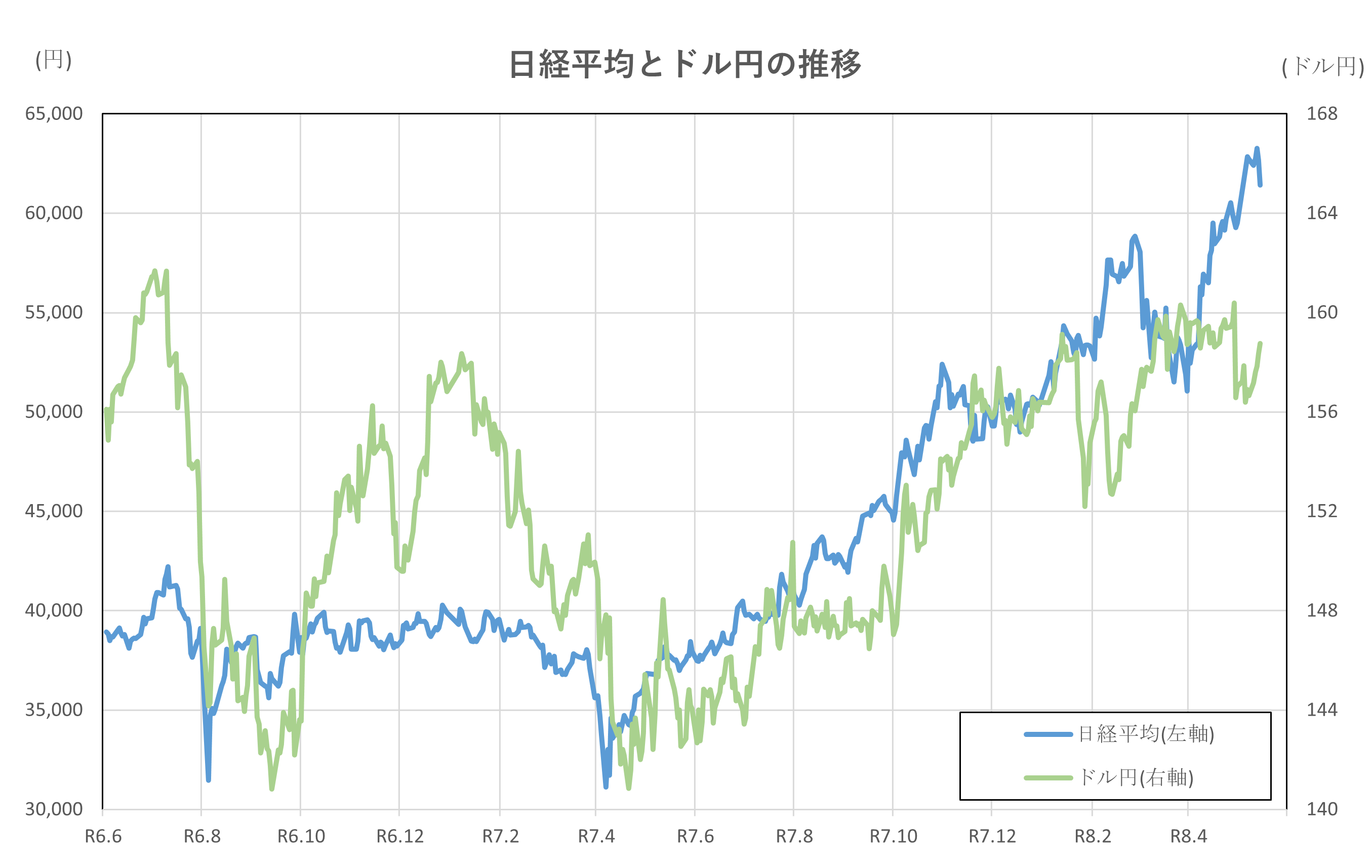 日経平均とドル円の推移(2年間)