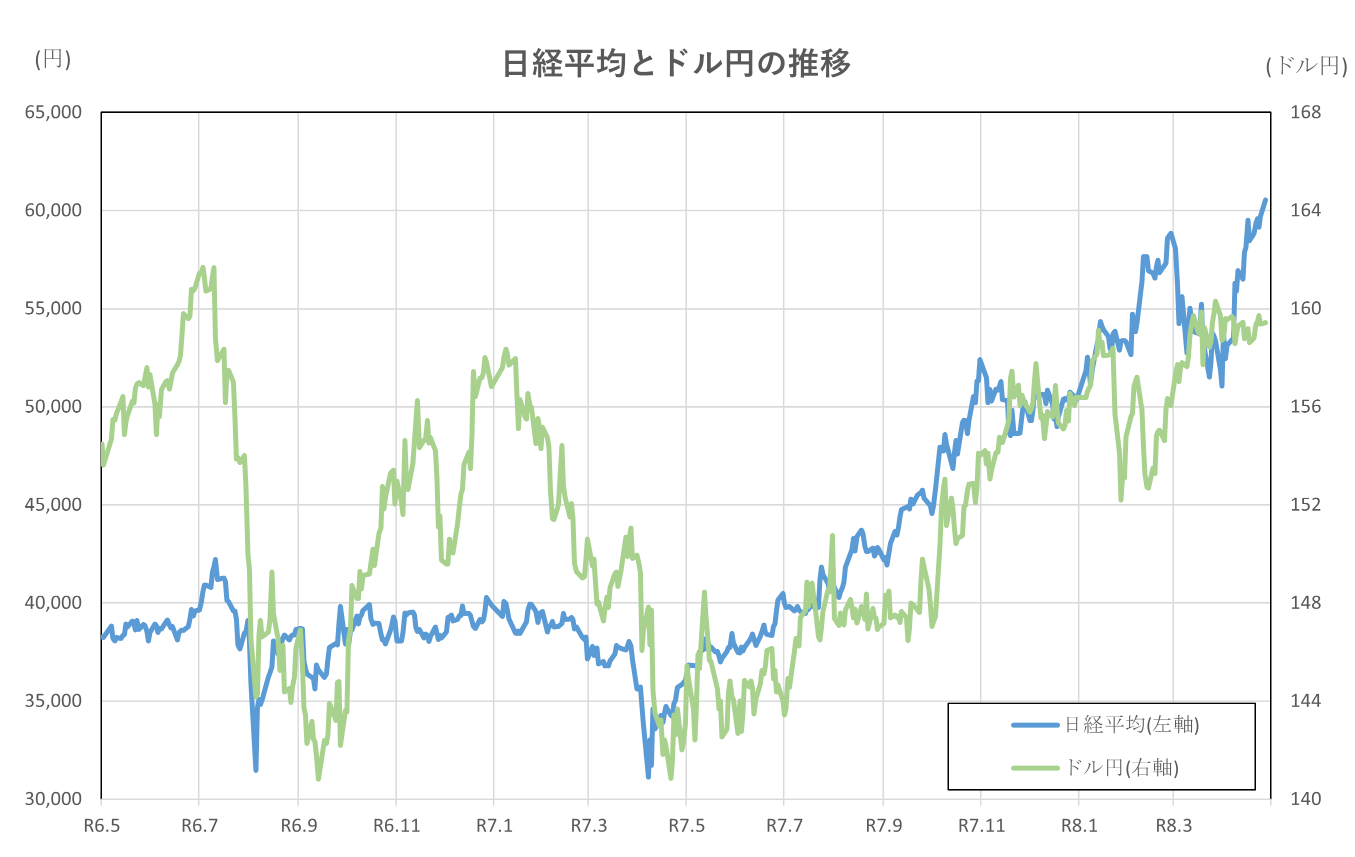 日経平均とドル円の推移(2年間)