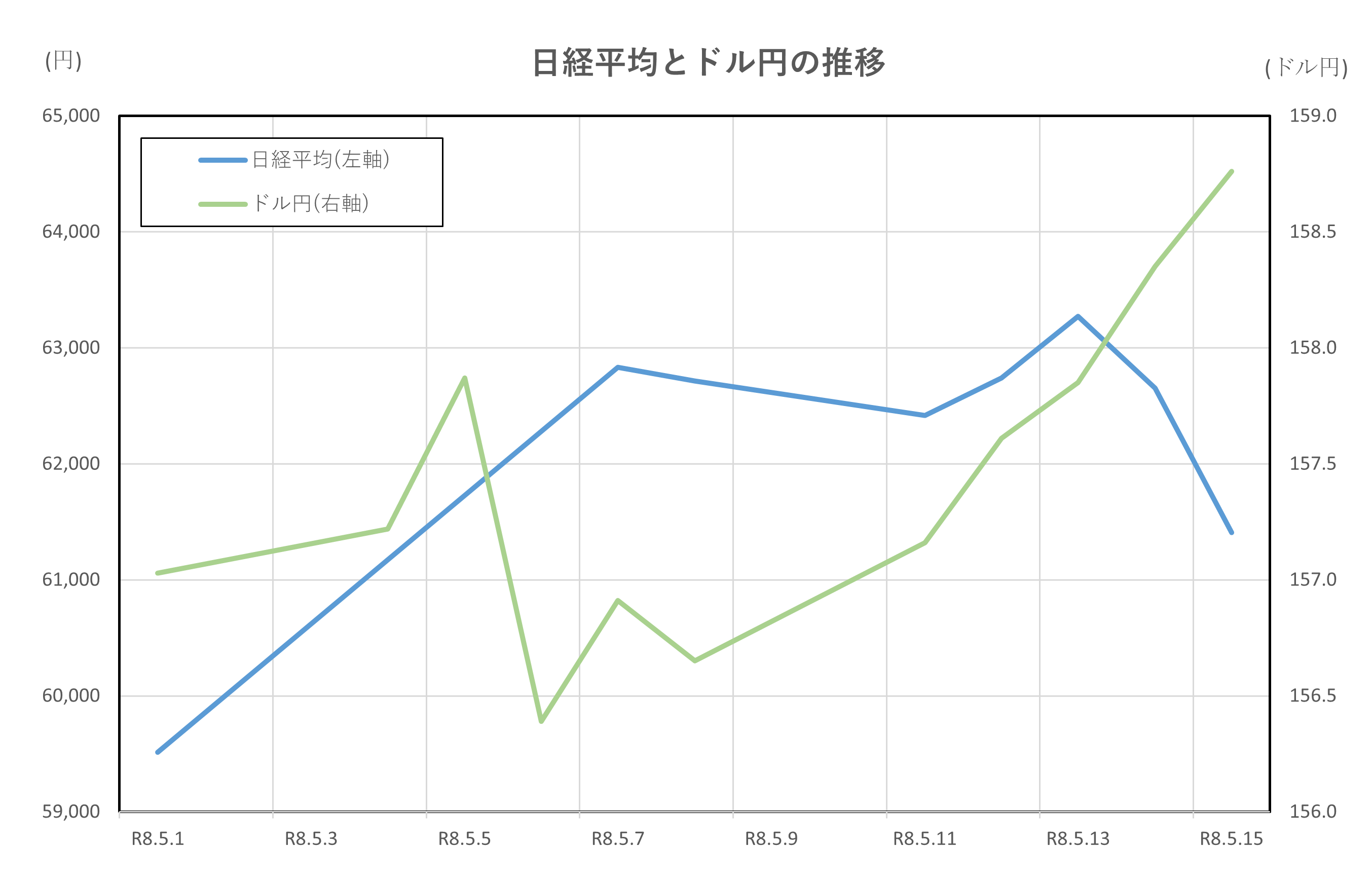 日経平均とドル円の推移(2026.5.1~5.15)