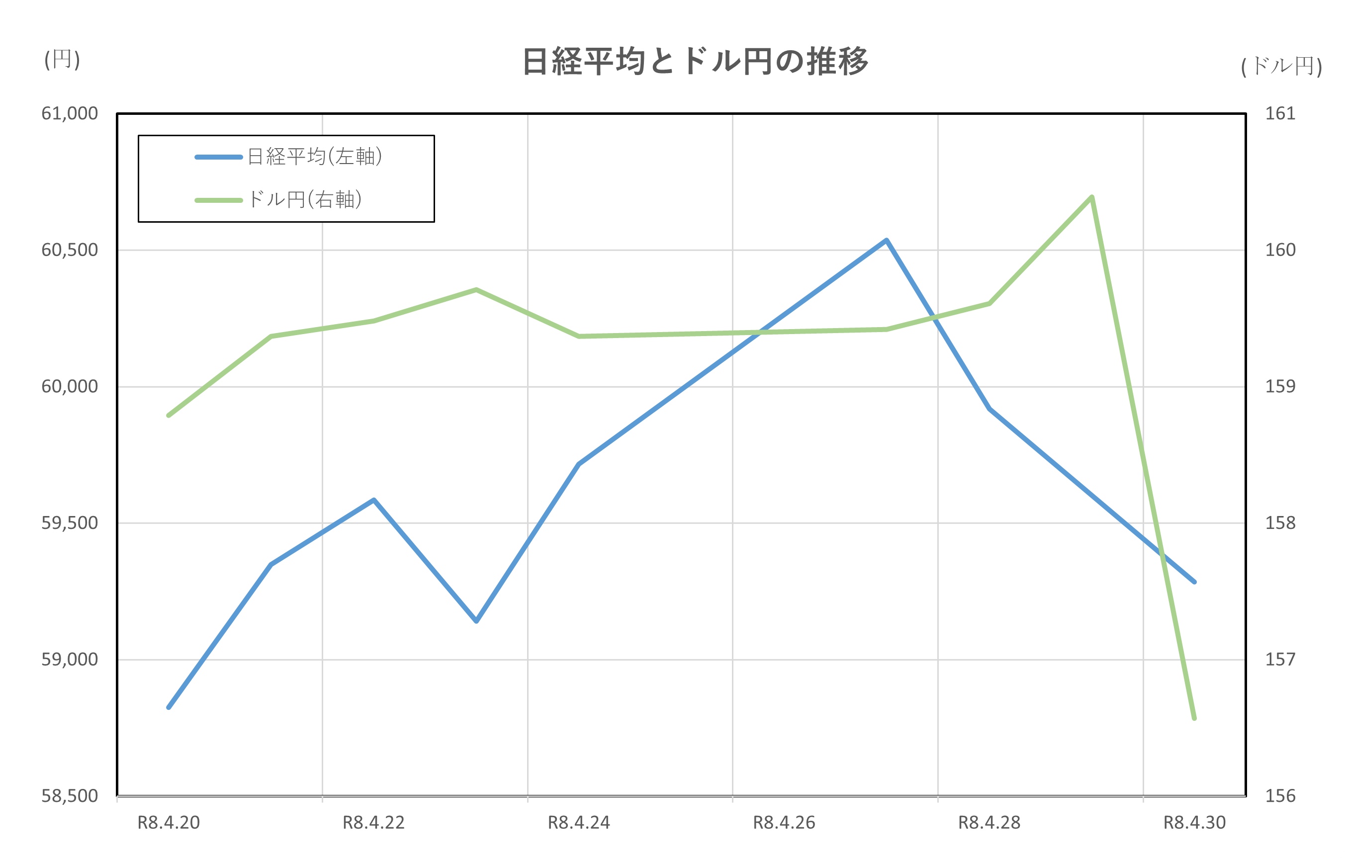 日経平均とドル円の推移(2026.4.20~4.30)