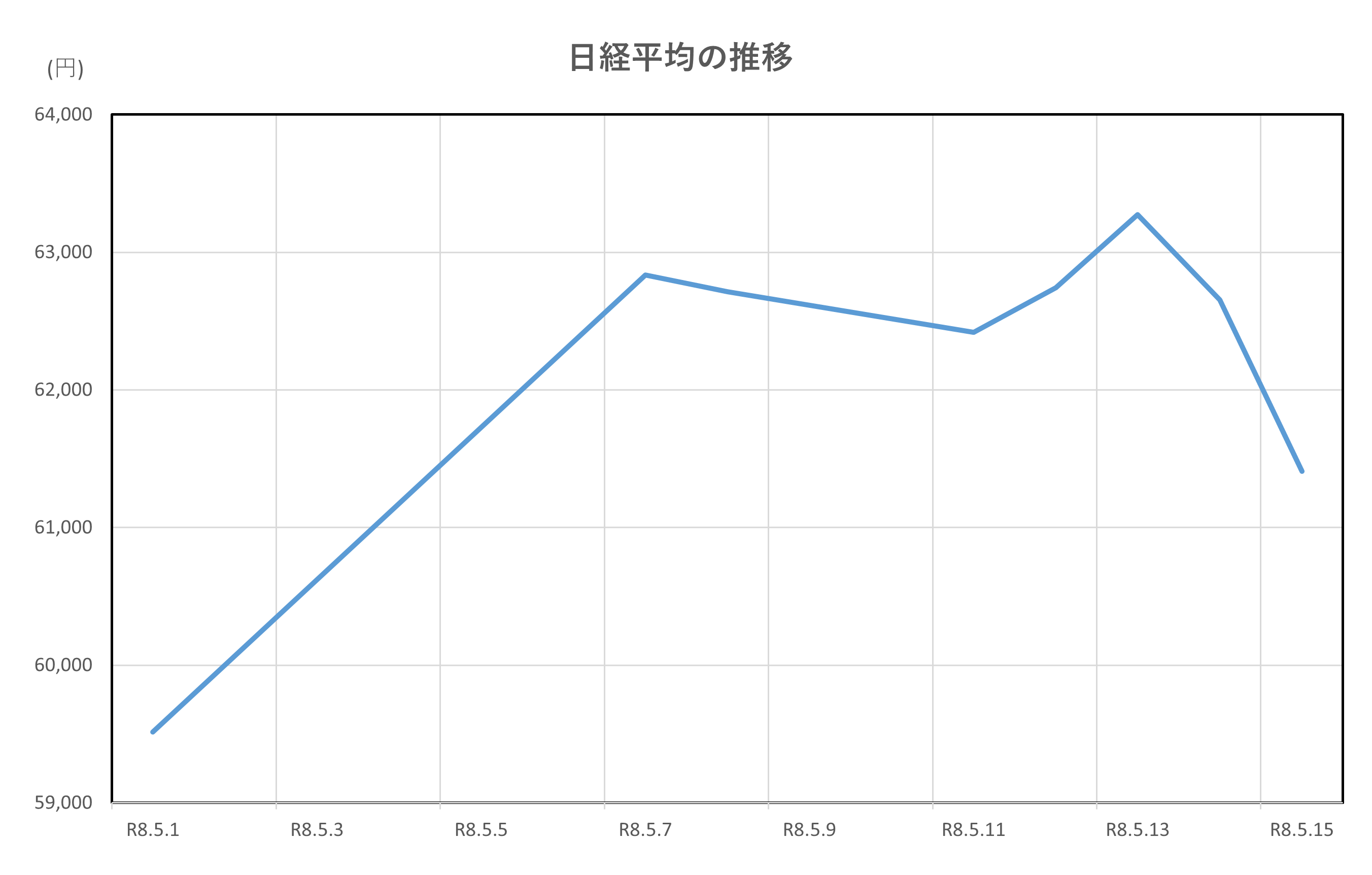 日経平均の推移(2026.5.1~5.15)