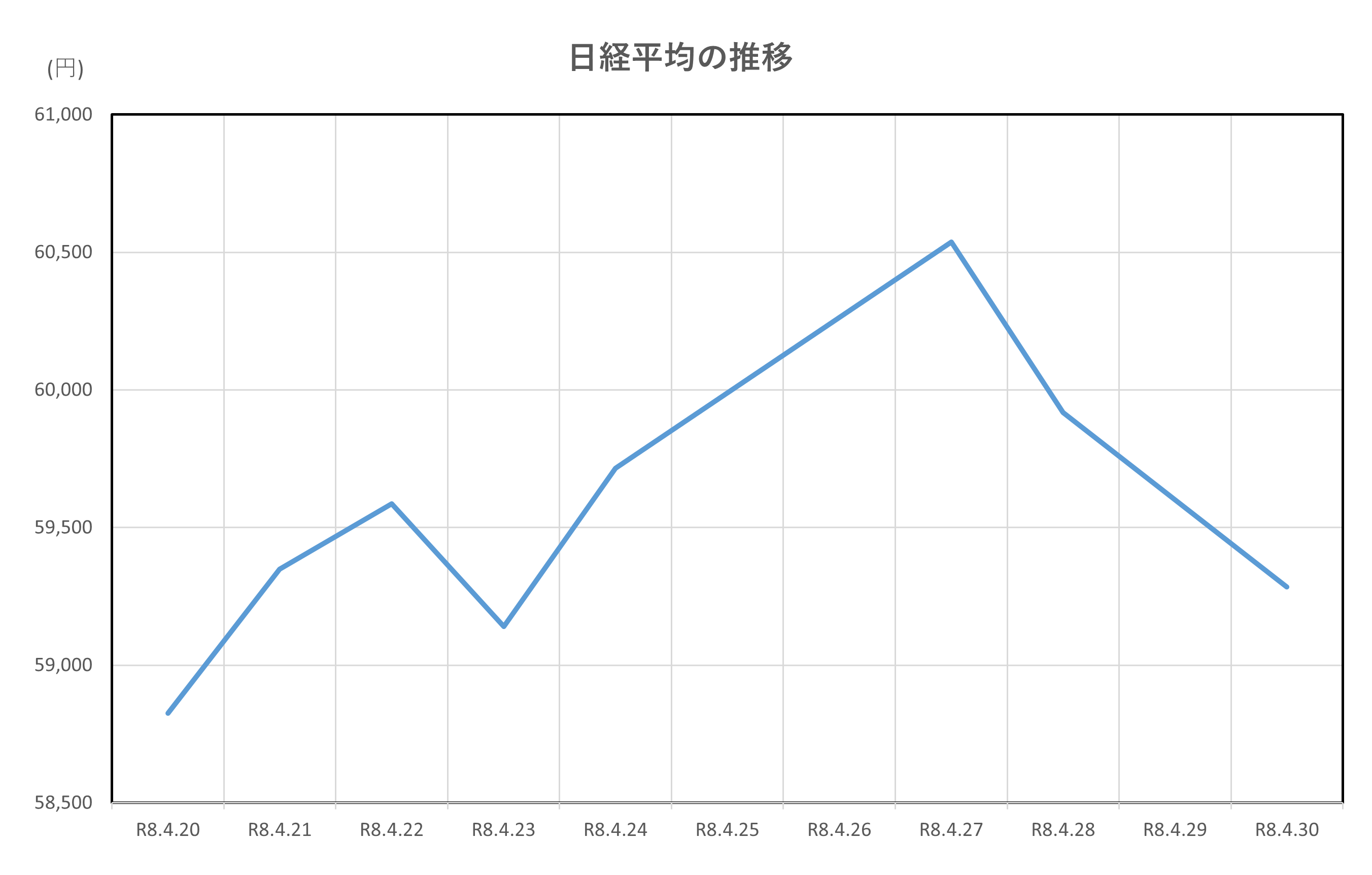 日経平均の推移(2026.4.20~4.30)