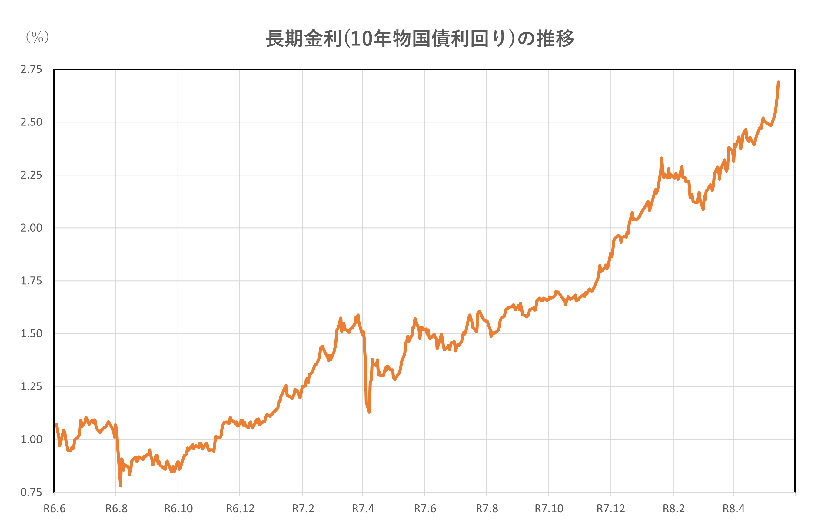 長期金利(10年物国債利回り)の推移(2年間)