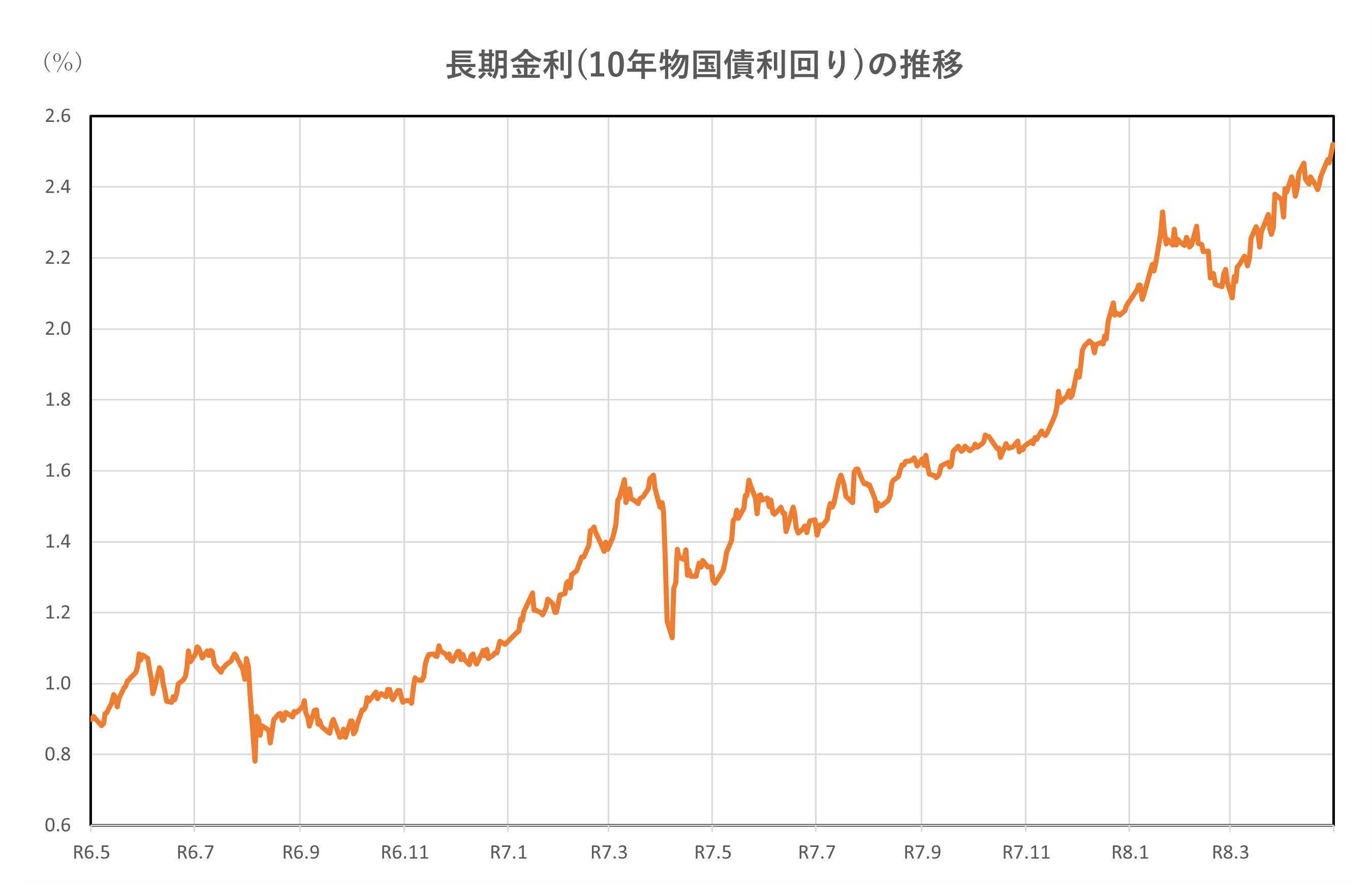 長期金利(10年物国債利回り)の推移(2年間)