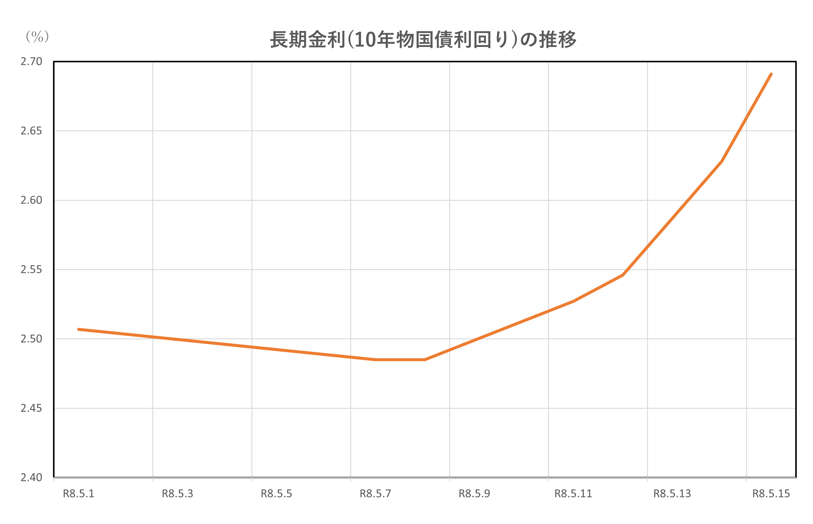 長期金利の推移(2026.5.1~5.15)