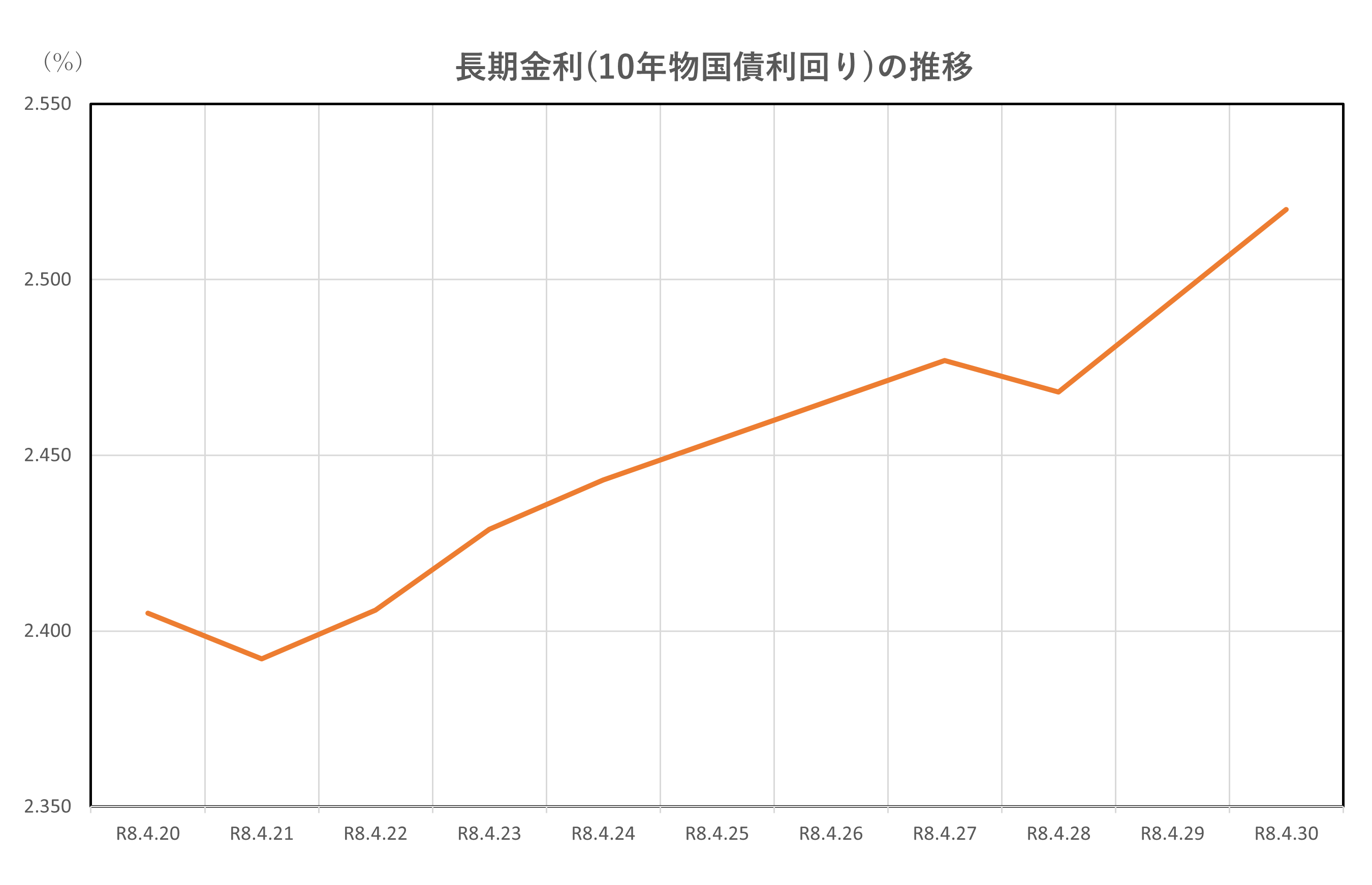 長期金利の推移(2026.4.20~4.30)