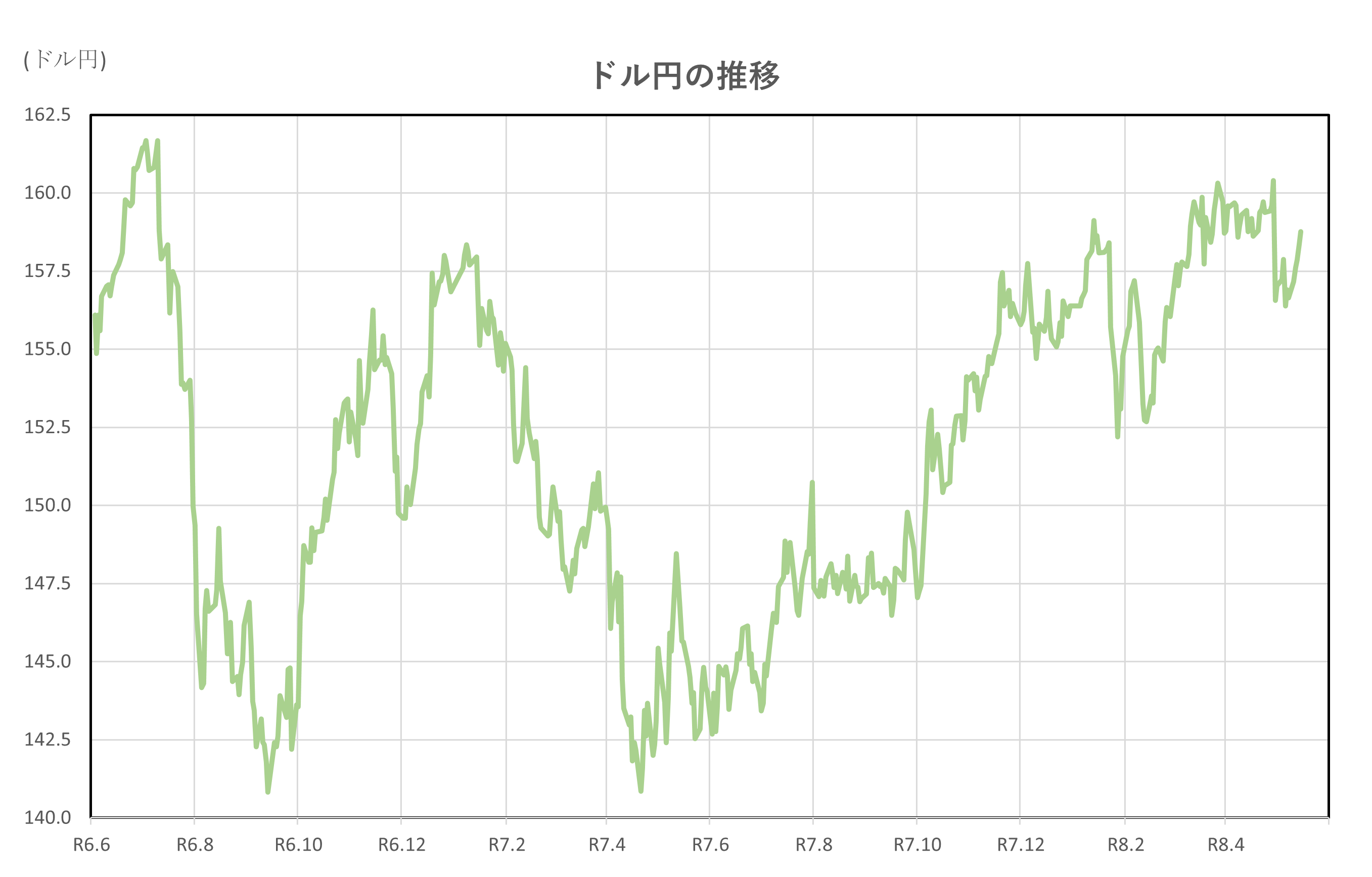 ドル円の推移(2年間)