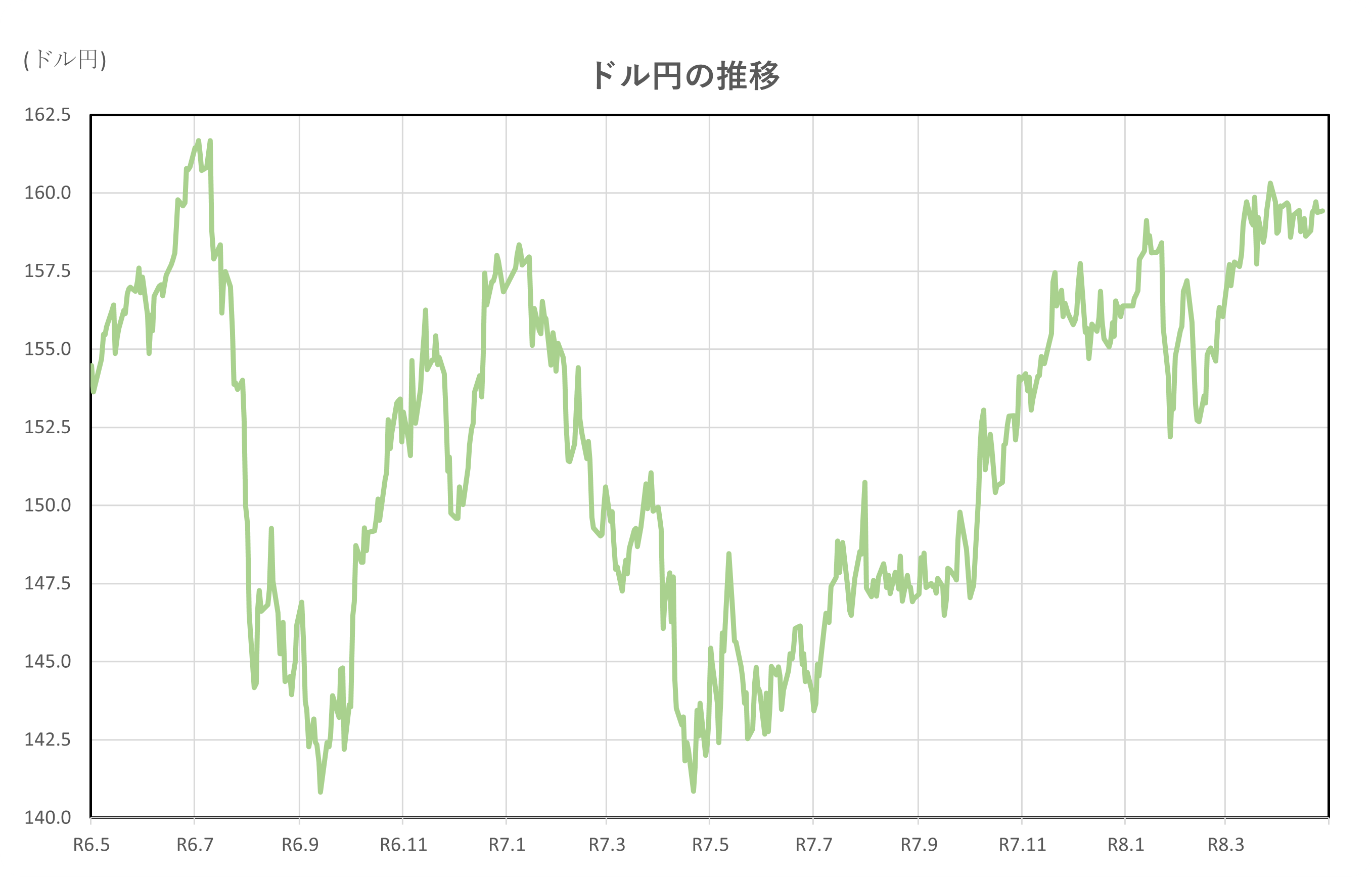ドル円の推移(2年間)