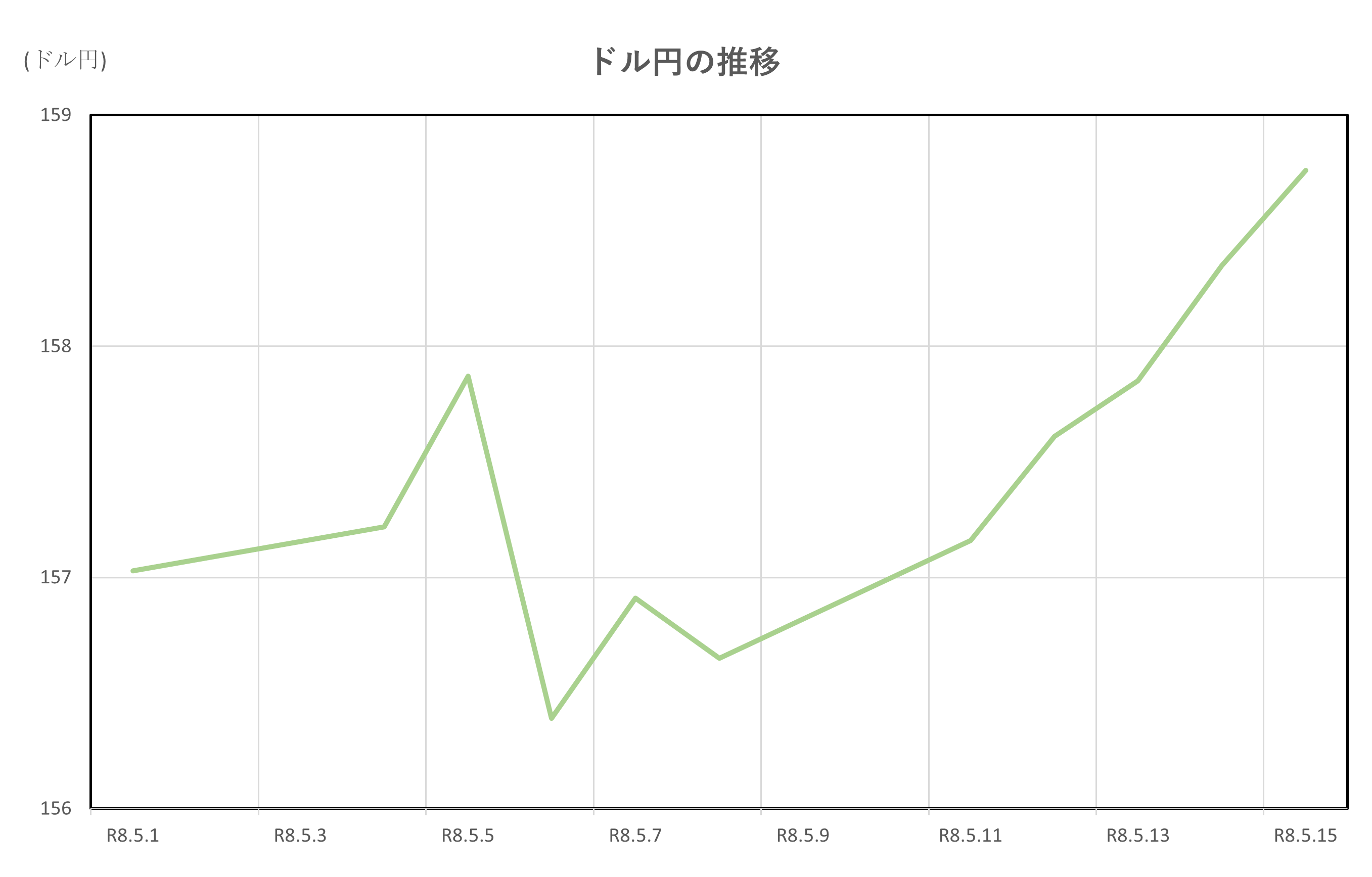ドル円の推移(2026.5.1~5.15)