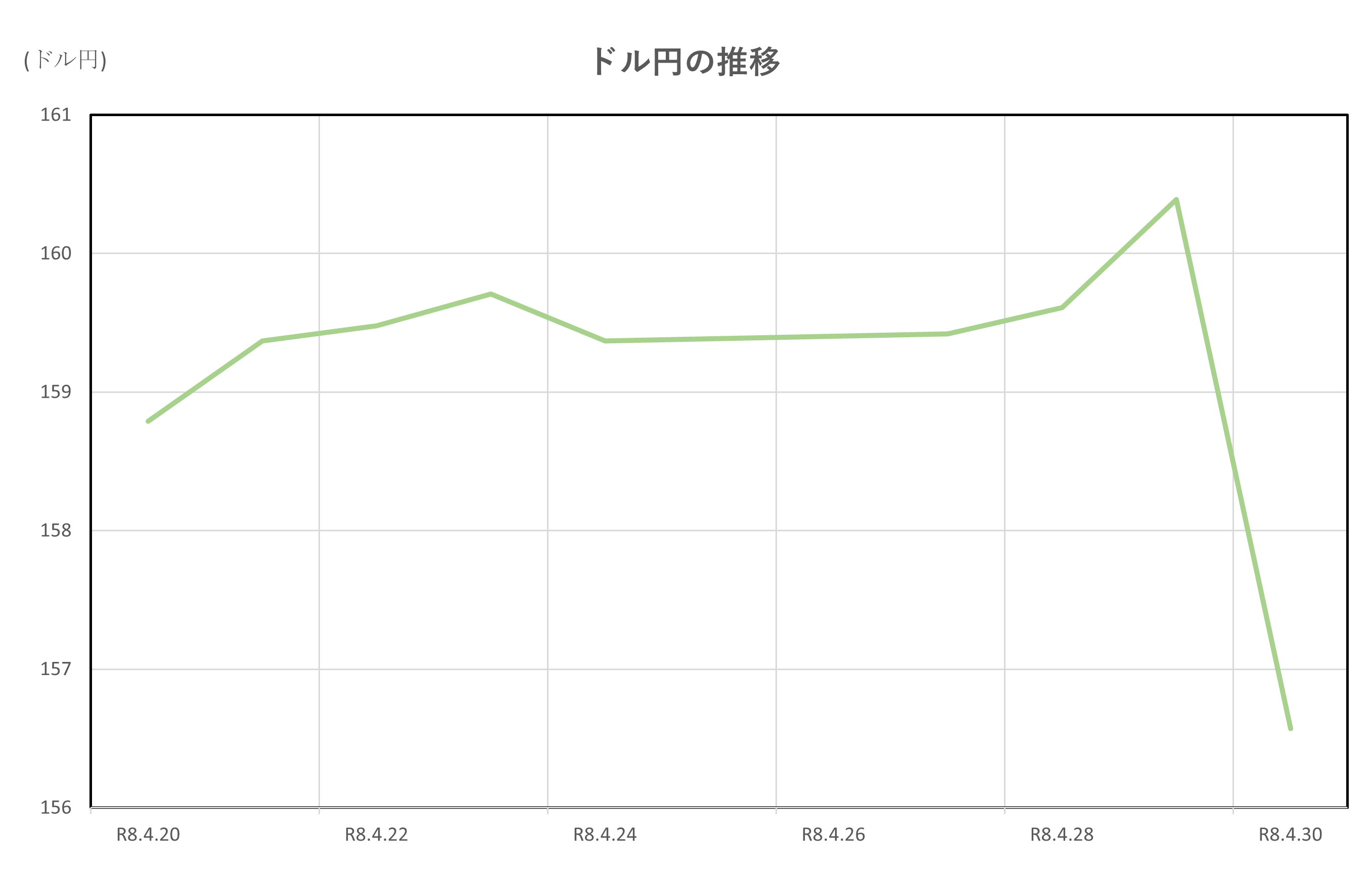 ドル円の推移(2026.4.20~4.30)