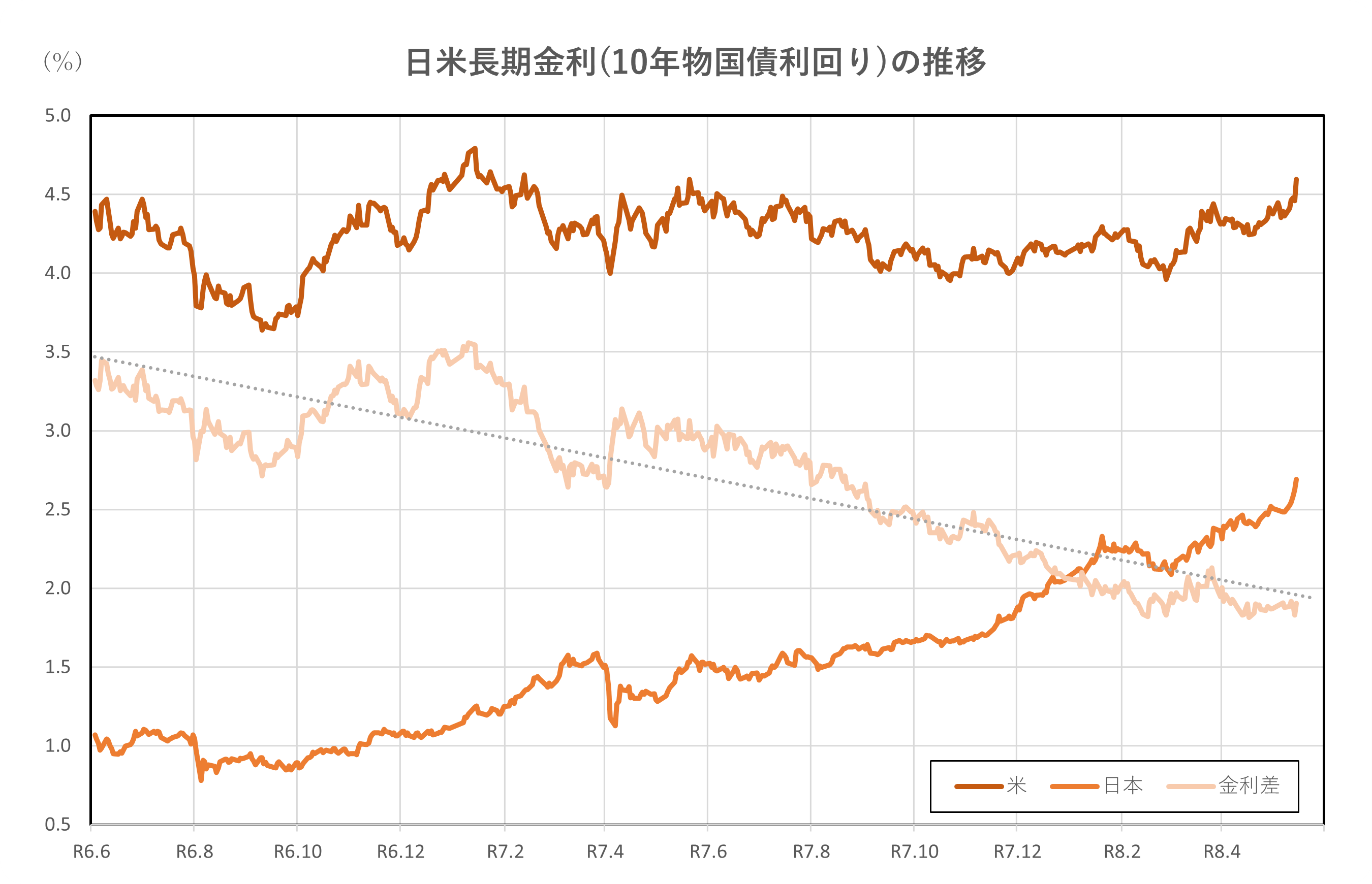 日米長期金利(10年物国債利回り)の推移(2年間)
