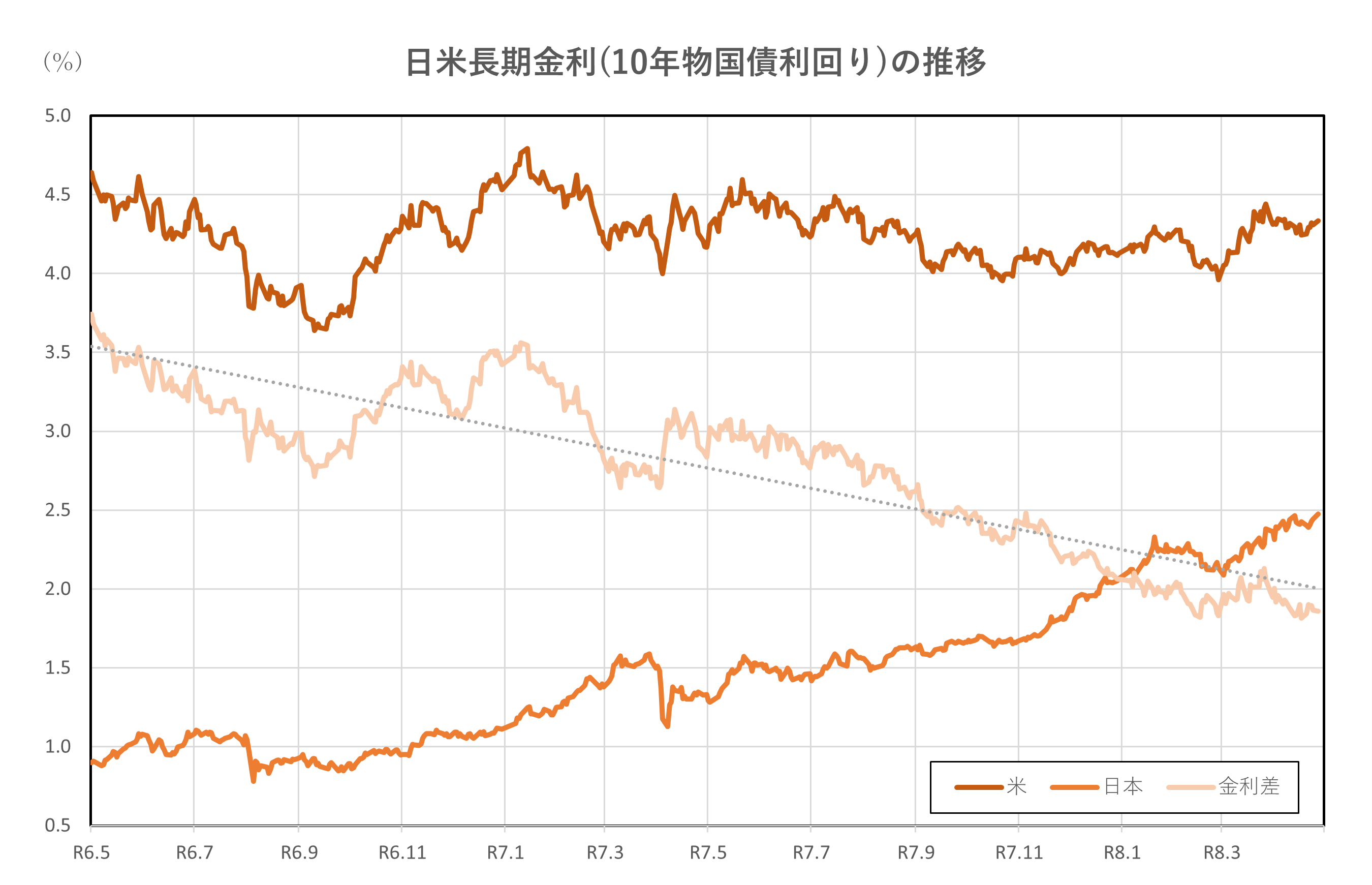 日米長期金利(10年物国債利回り)の推移(2年間)