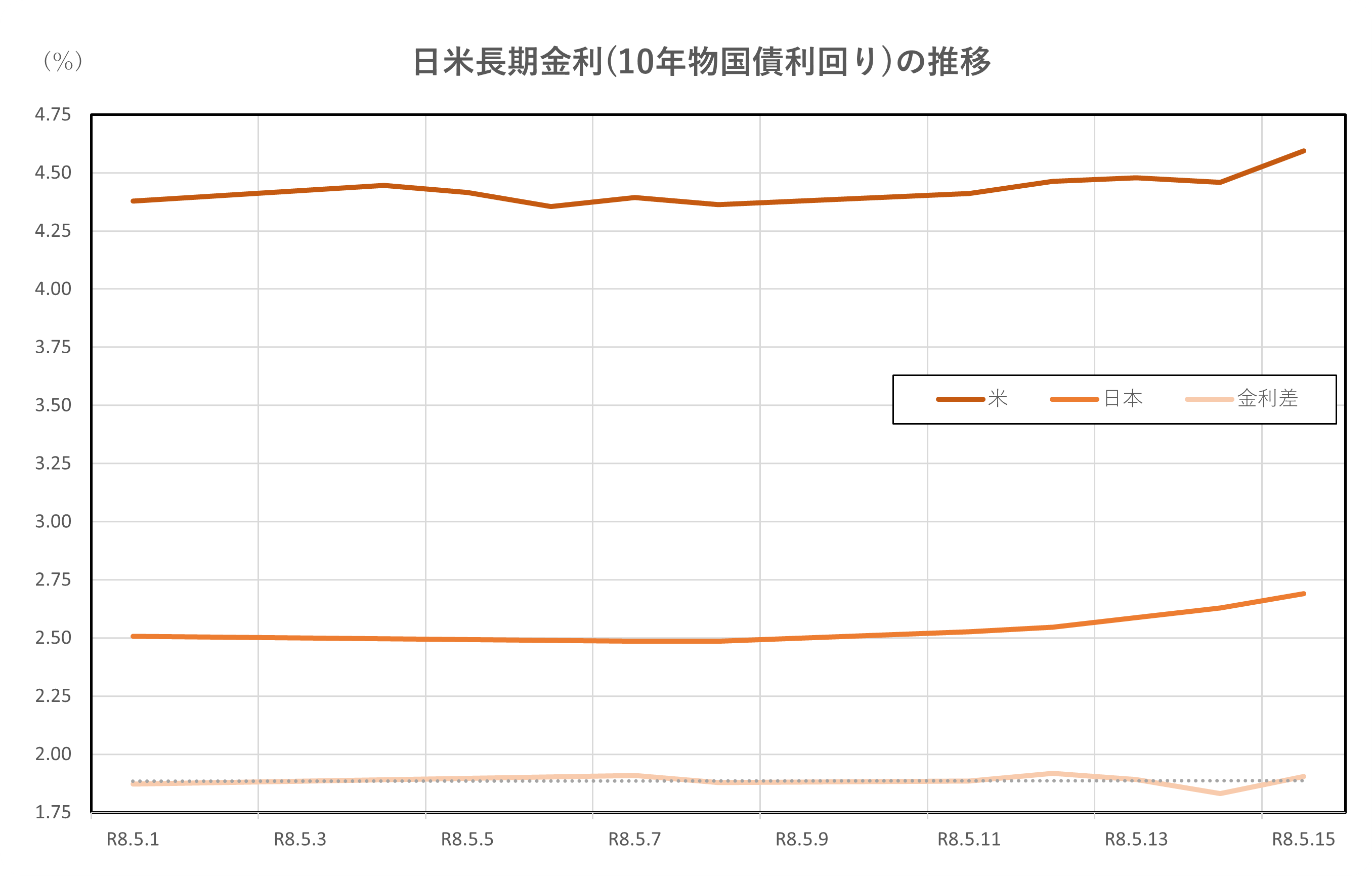 日米長期金利(10年物国債利回り)の推移(2026.5.1~5.15)