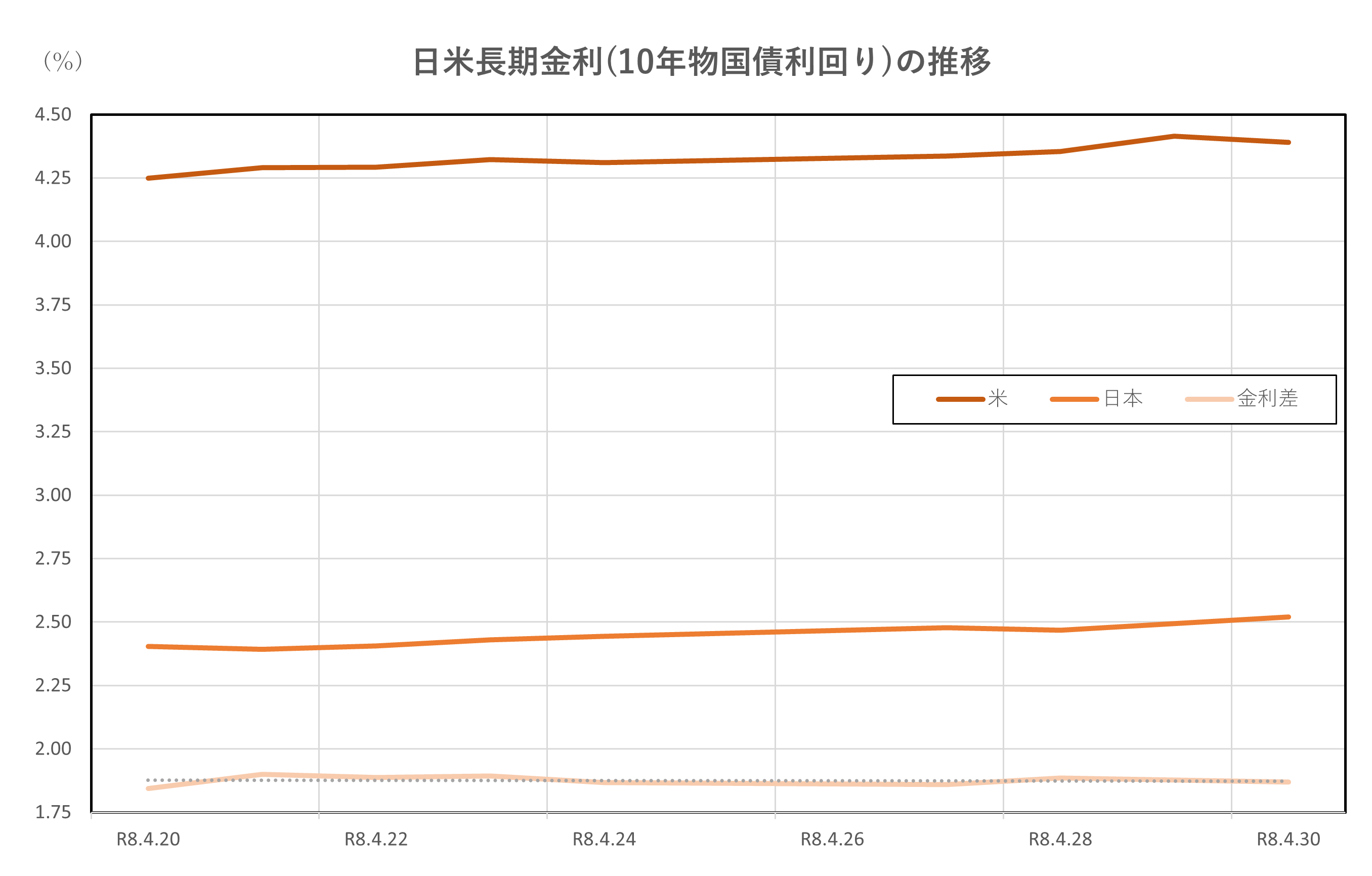 日米長期金利(10年物国債利回り)の推移(2026.4.20~4.30)
