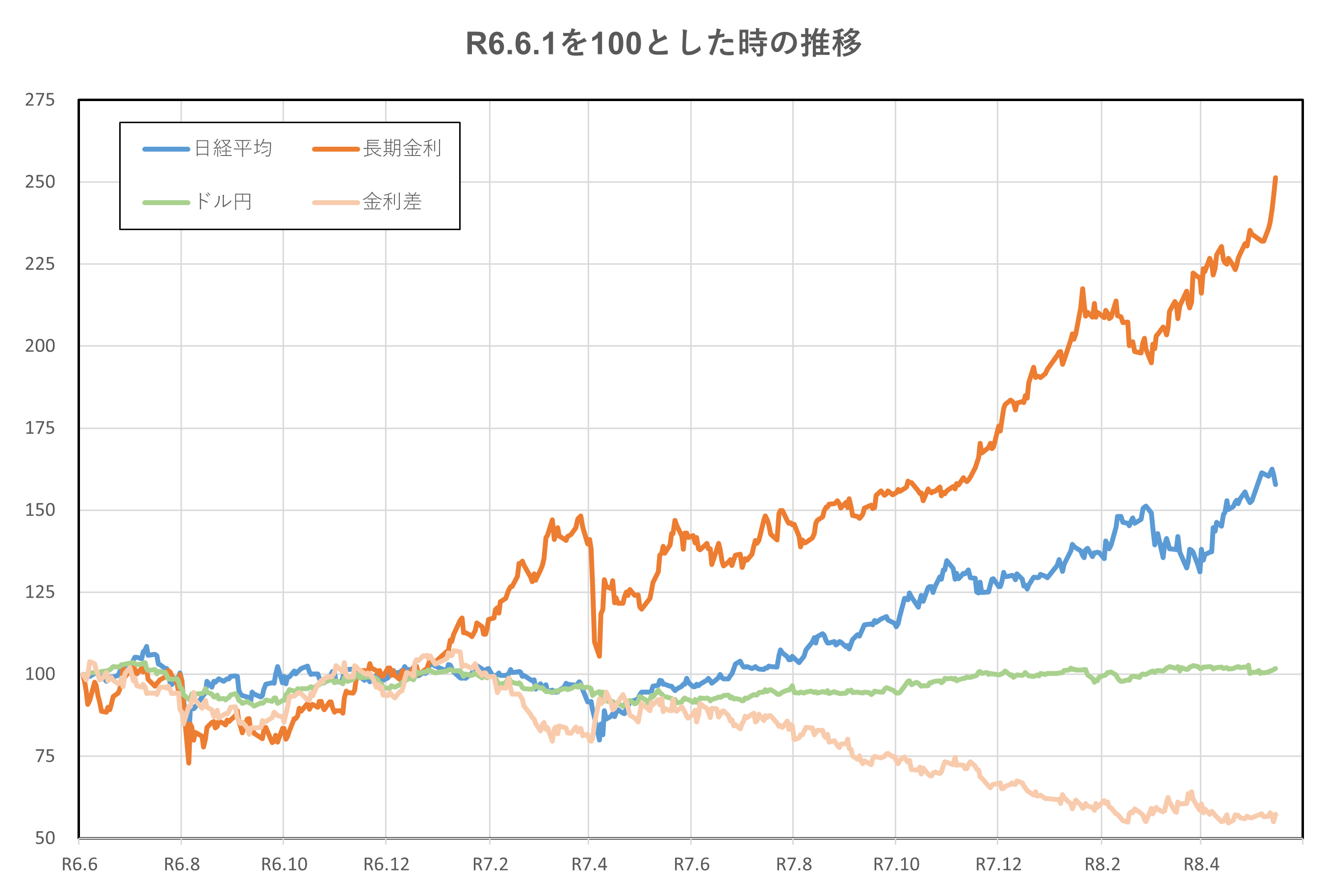 R6.6.1を100とした時の推移(2年間)