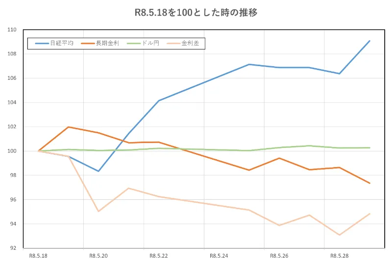 R8.5.18を100とした時の推移
