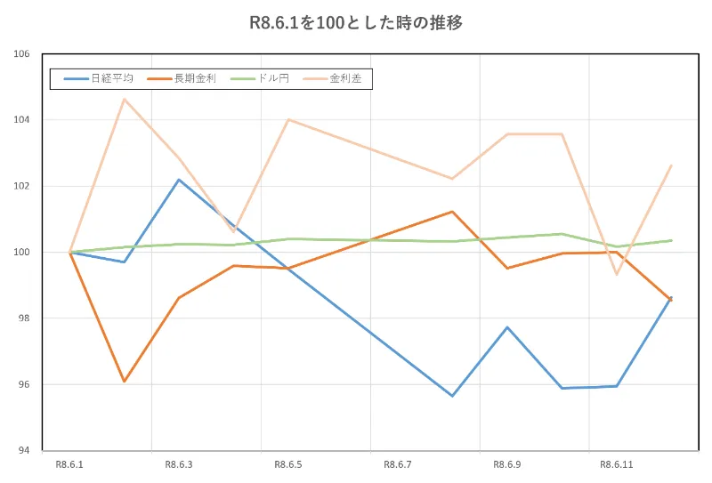 R8.6.1を100とした時の推移