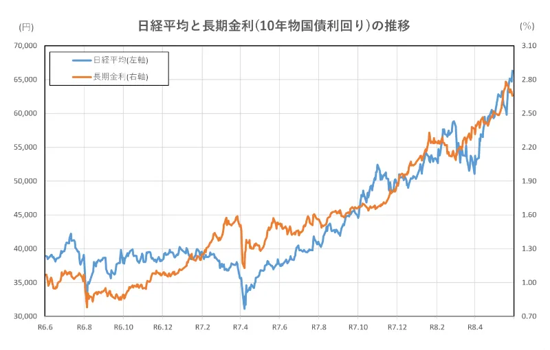日経平均と長期金利(10年物国債利回り)の推移(2年間)