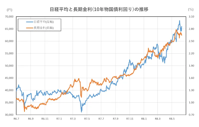 日経平均と長期金利(10年物国債利回り)の推移(2年間)